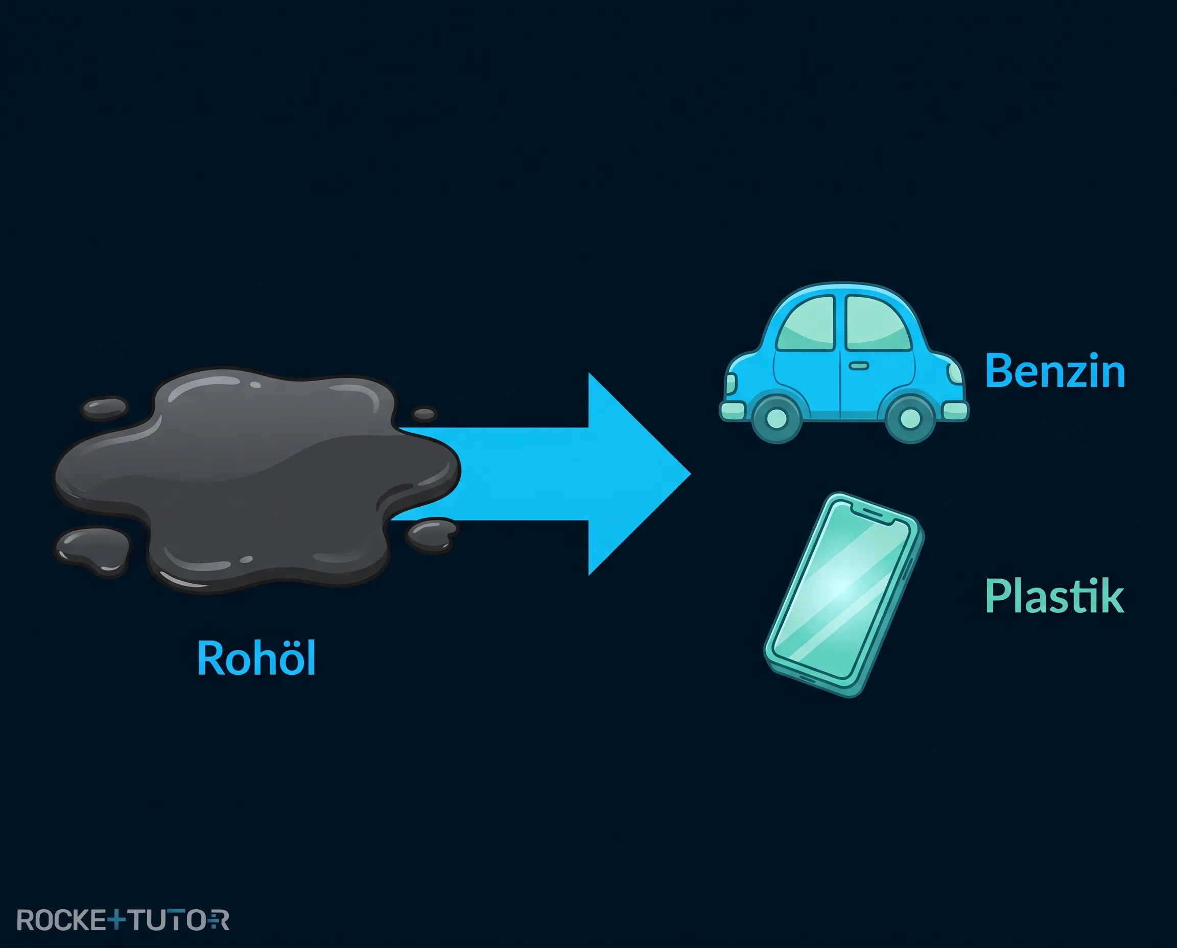 Erdöl zu Benzin und Plastik