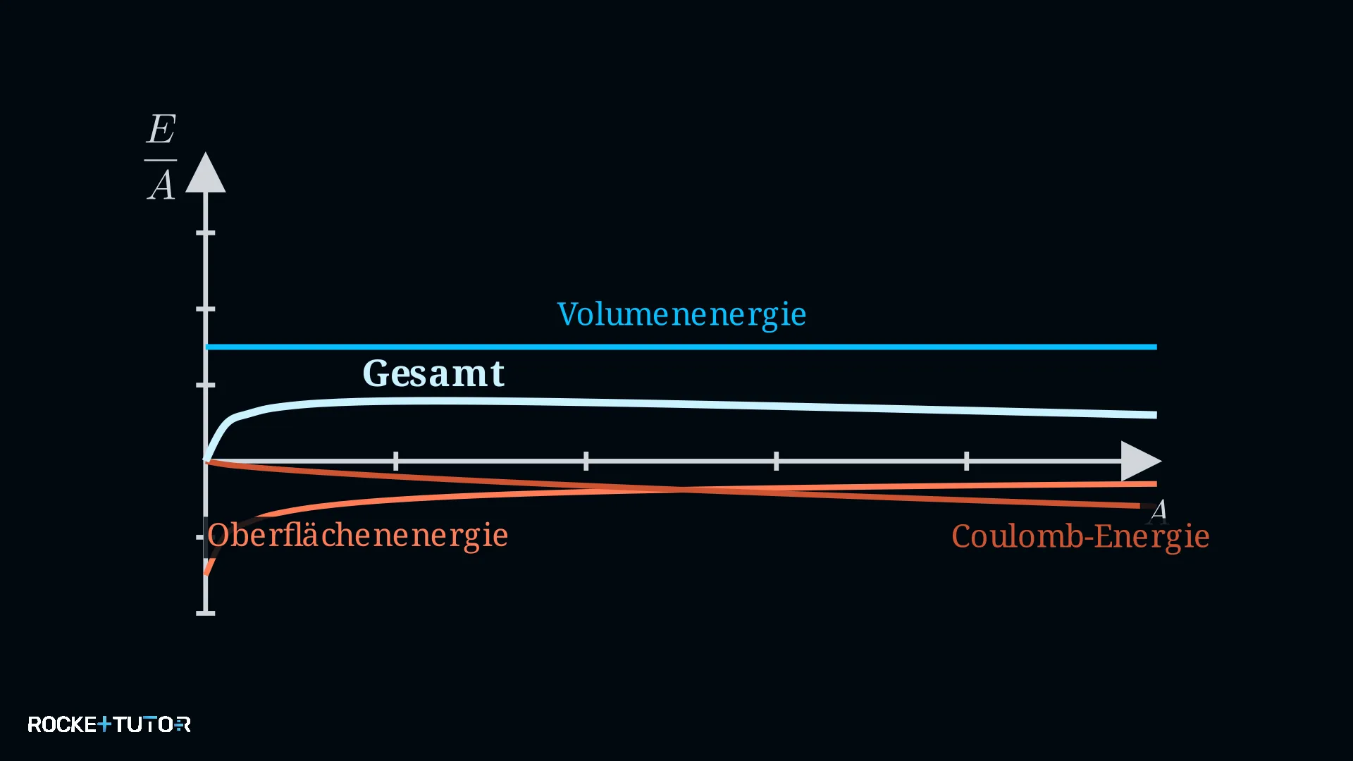 Diagramm zur Bindungsenergie pro Nukleon