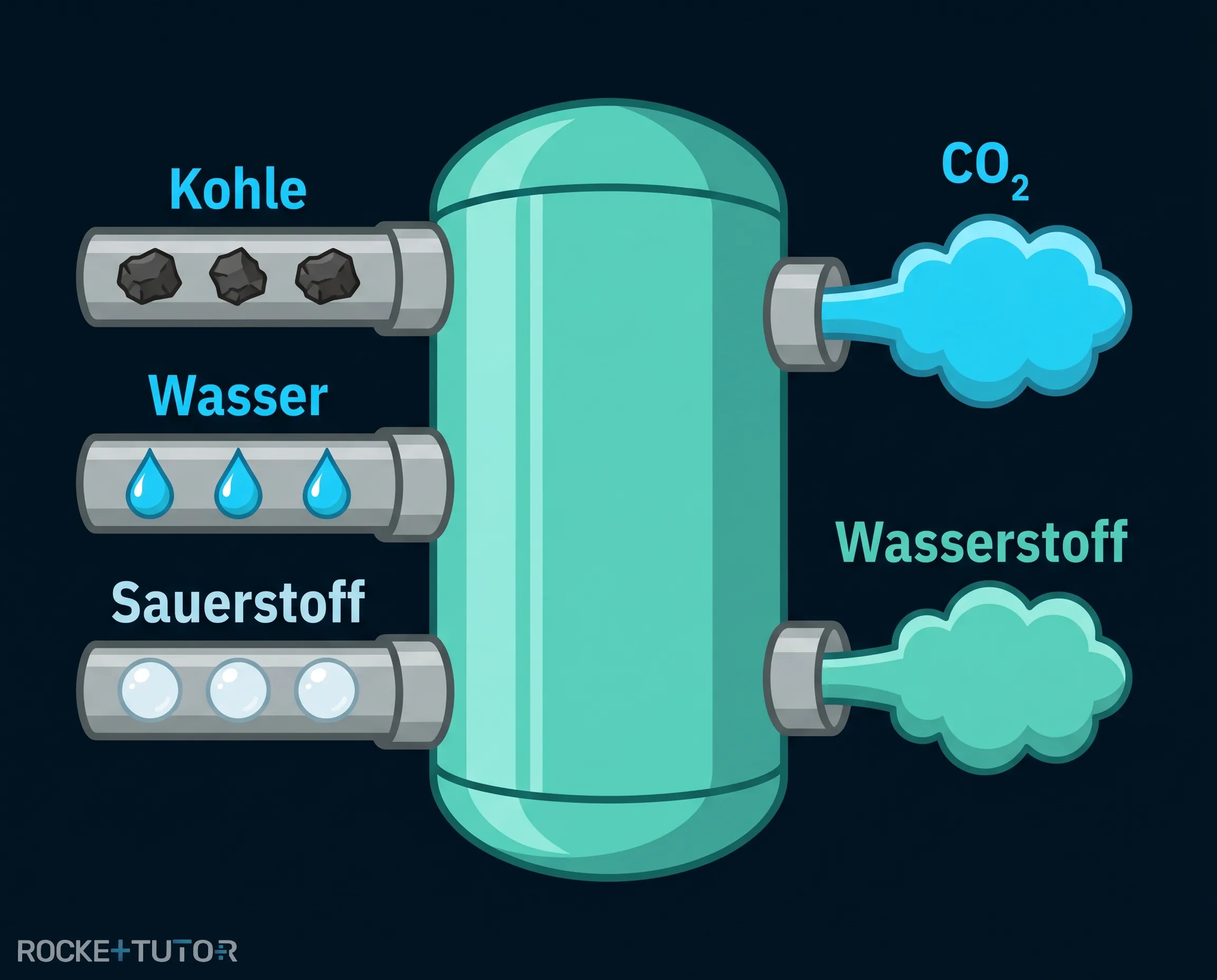 IGCC-Technologie Schema