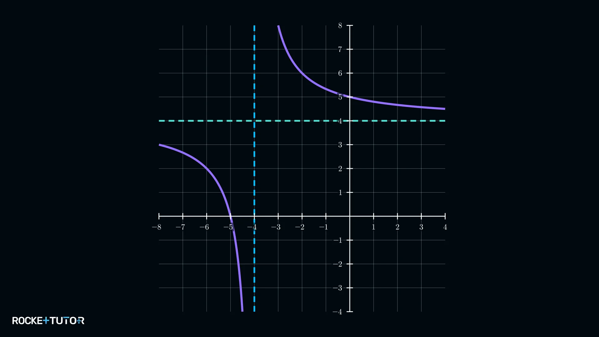 Hyperbel-Graph mit Asymptoten bei x=-4 und y=4