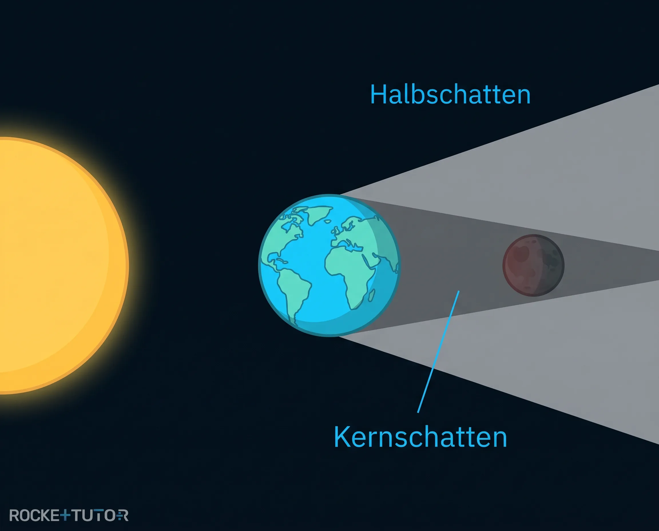 Skizze einer Mondfinsternis mit Erdschatten