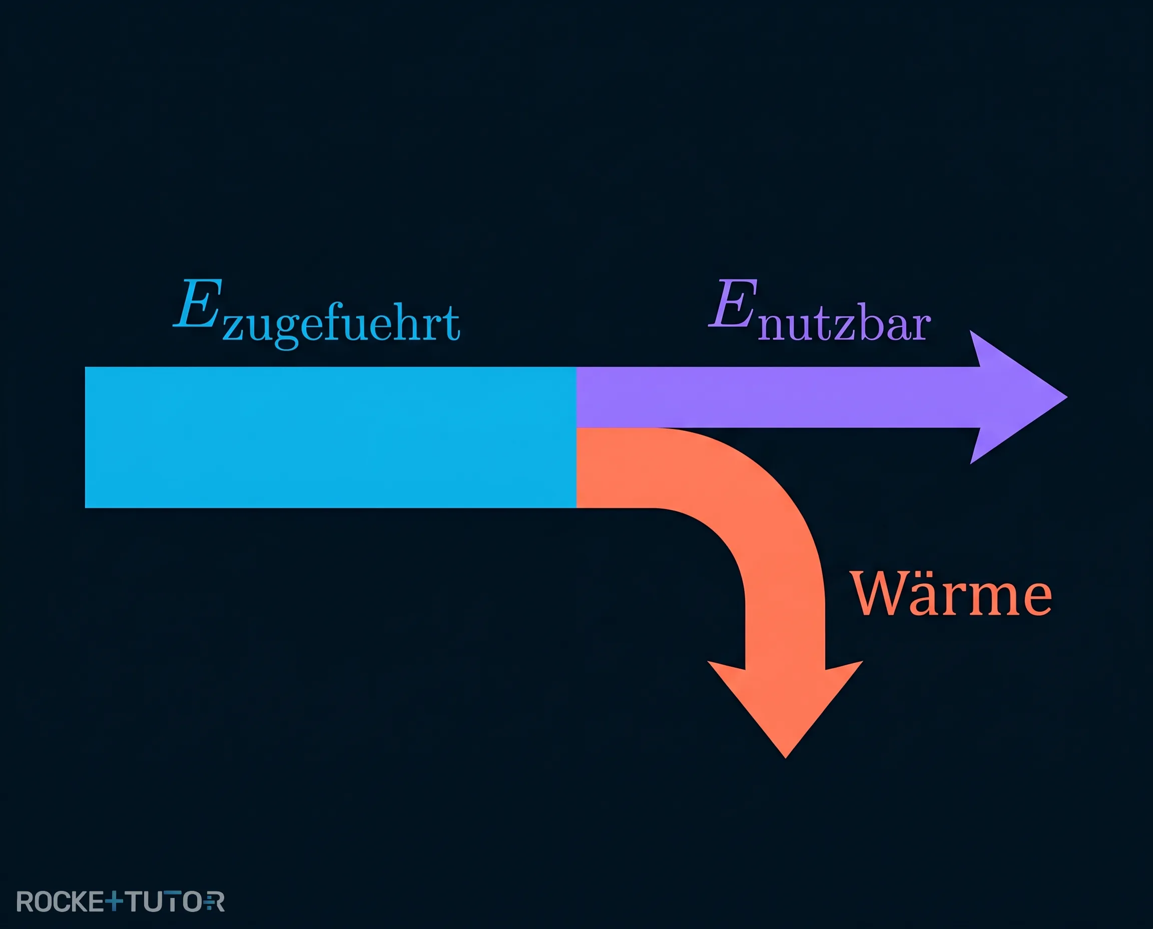 Energieflussdiagramm Wirkungsgrad