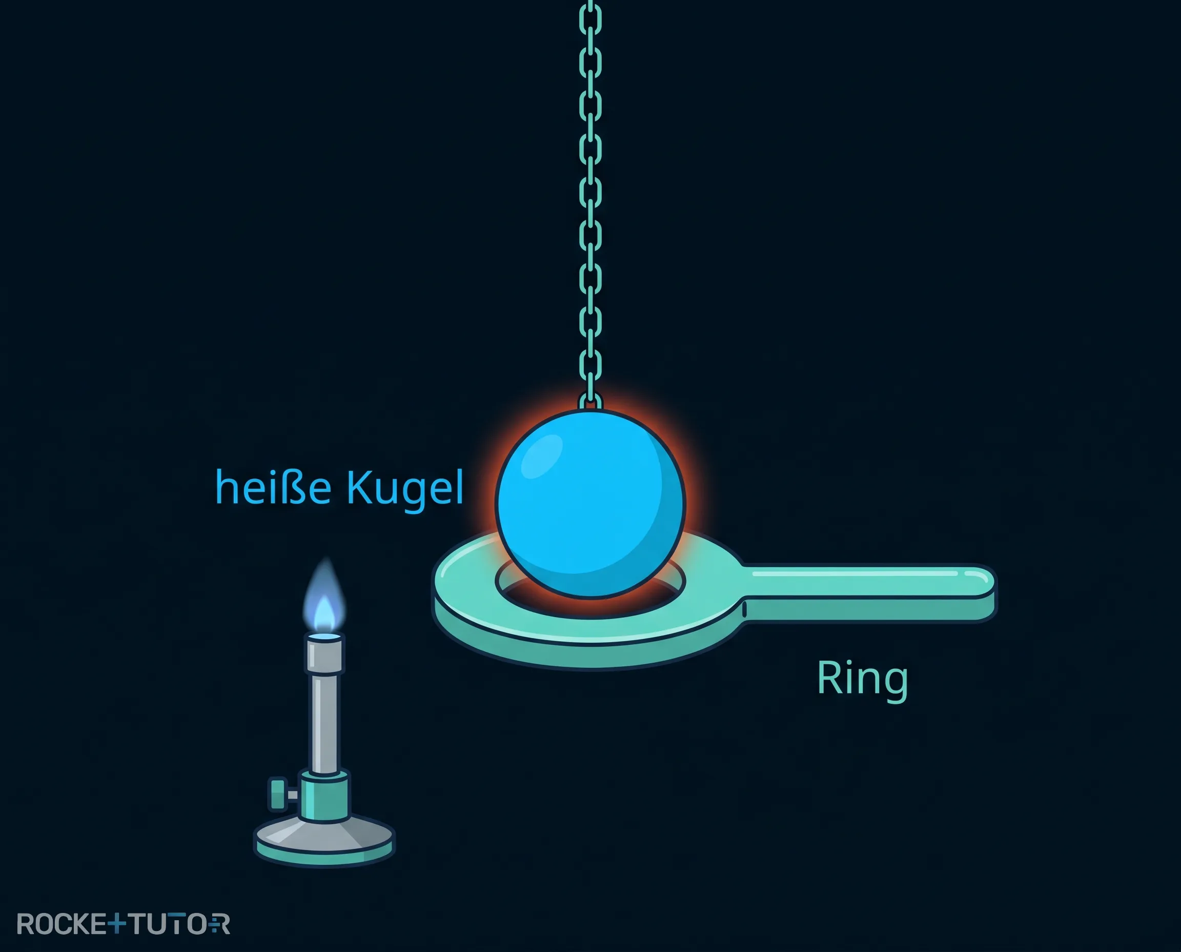 Experiment Kugel und Ring erhitzen
