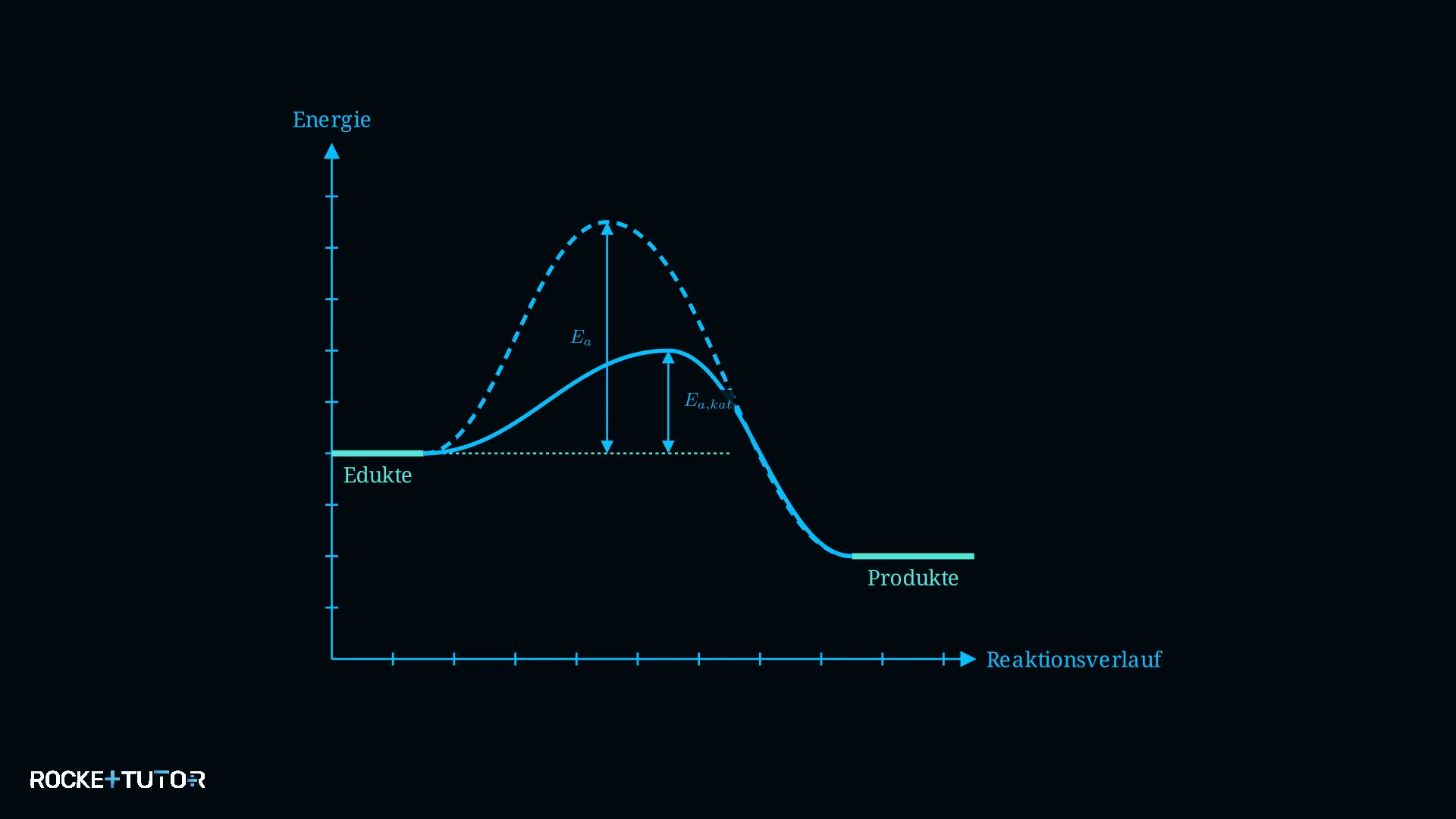 Energiediagramm mit Katalysator