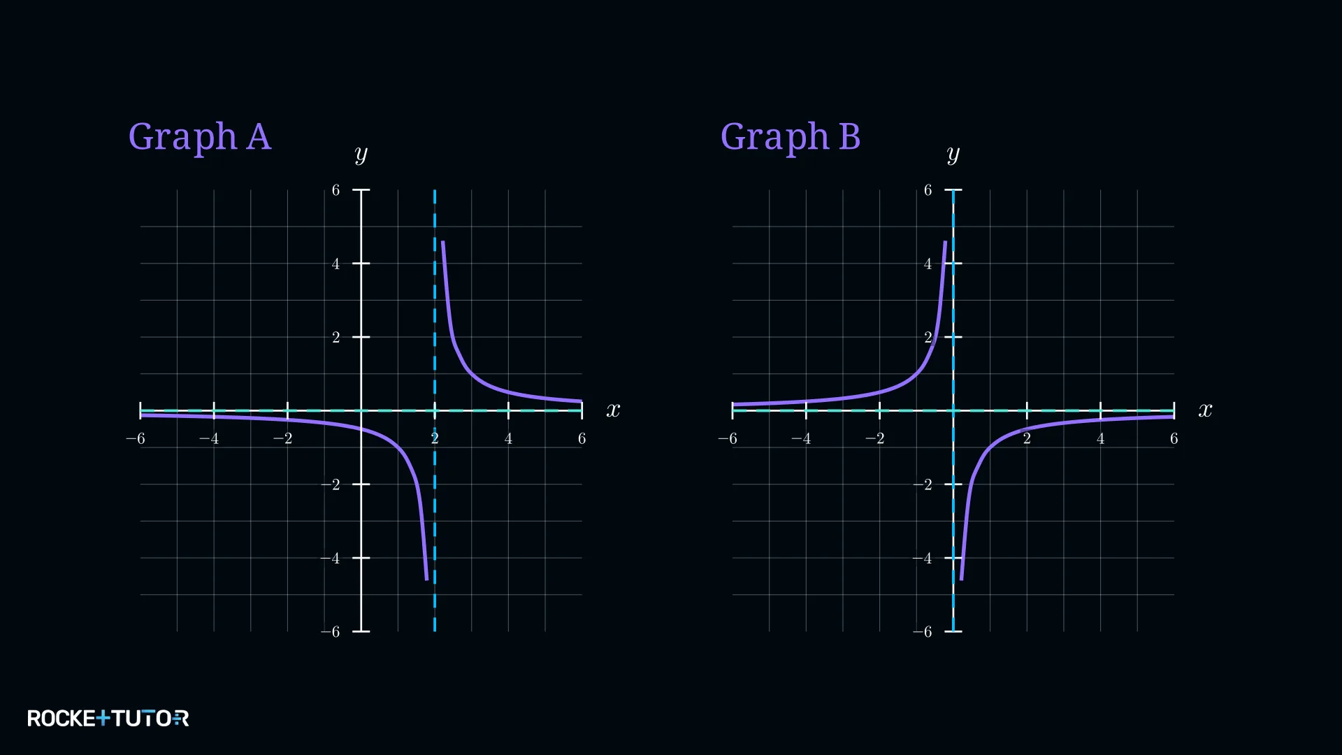 Zwei Hyperbel-Graphen A und B im Koordinatensystem