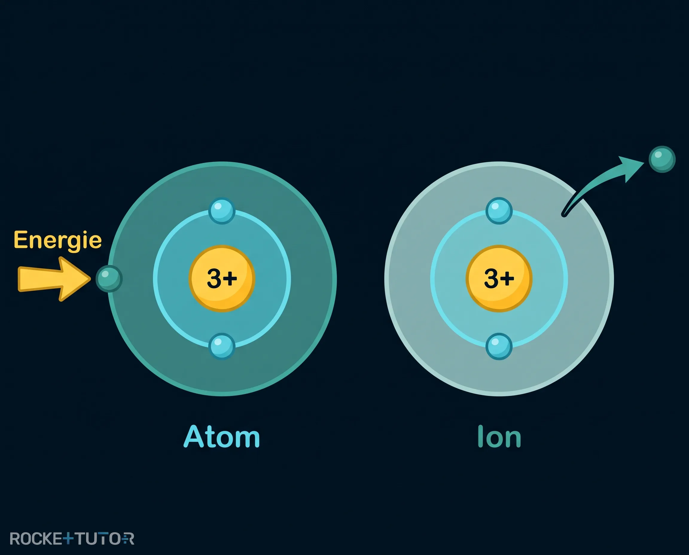 Ionisierung eines Atoms