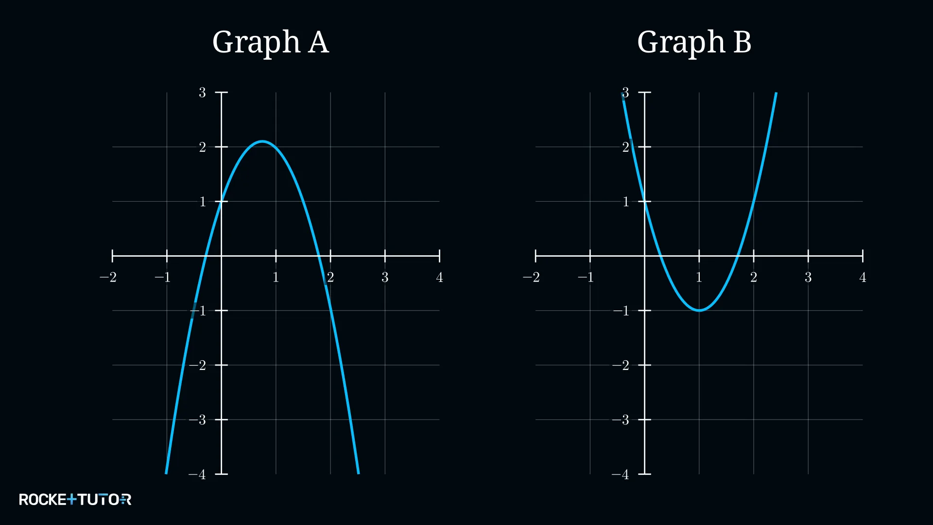 Graph A und B zur Zuordnung der allgemeinen Form