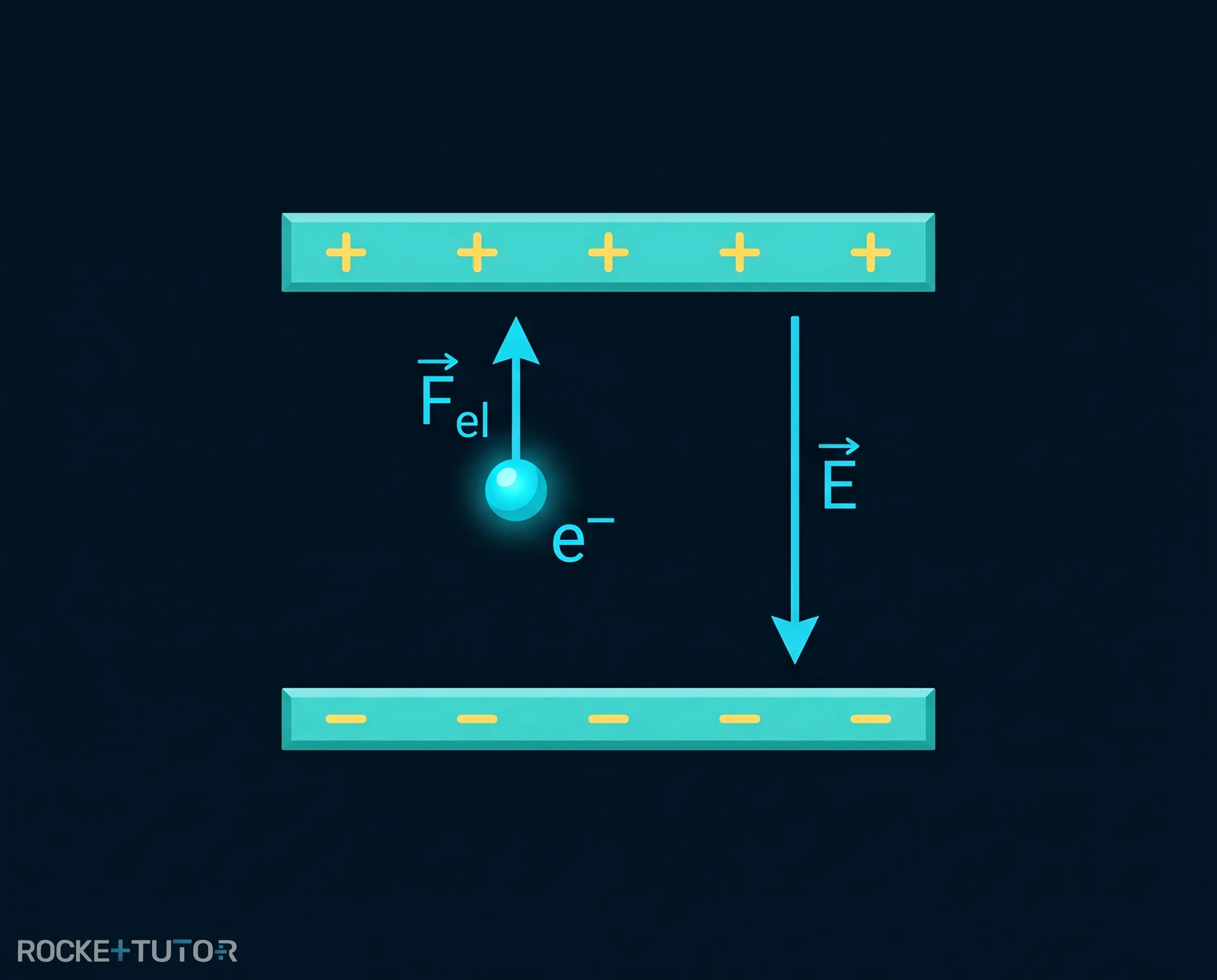 Elektron im elektrischen Feld