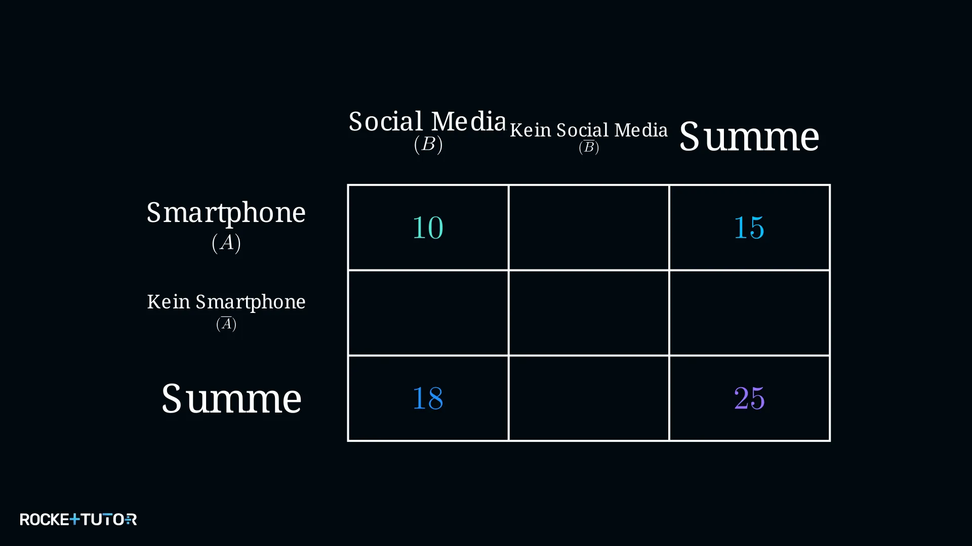 Ausgefüllte Vierfeldertafel Smartphone und Social Media