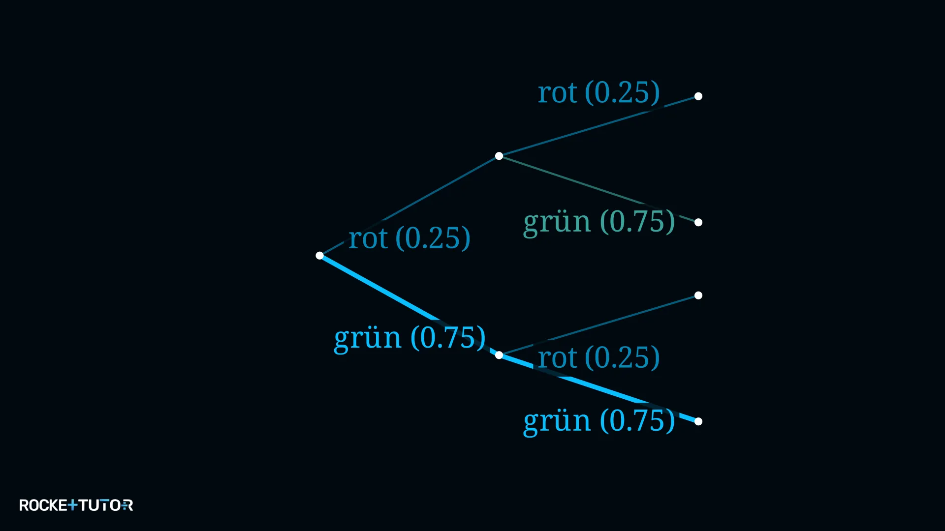 Baumdiagramm Glücksrad markierter Pfad grün grün