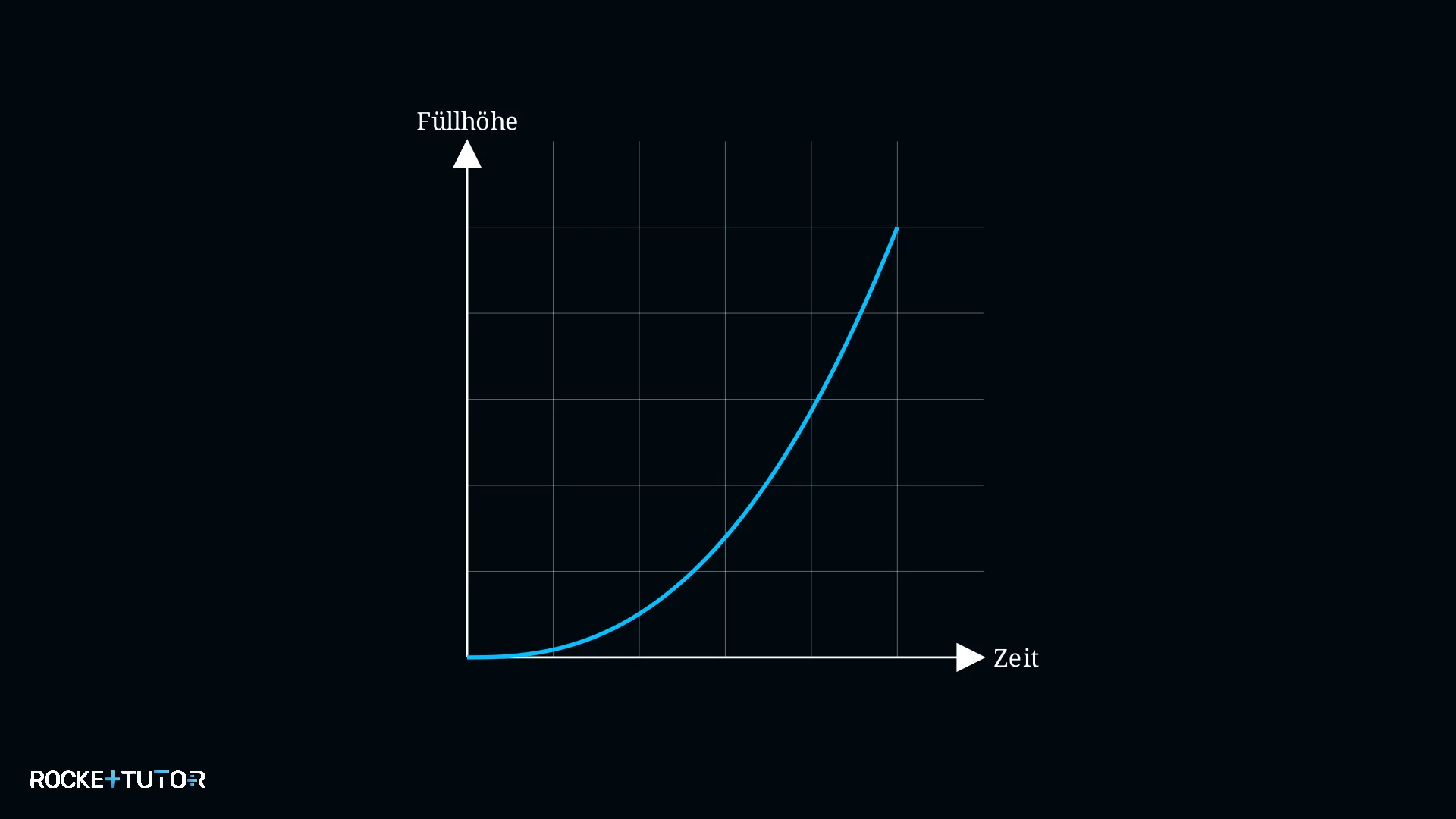 Graph der steiler wird