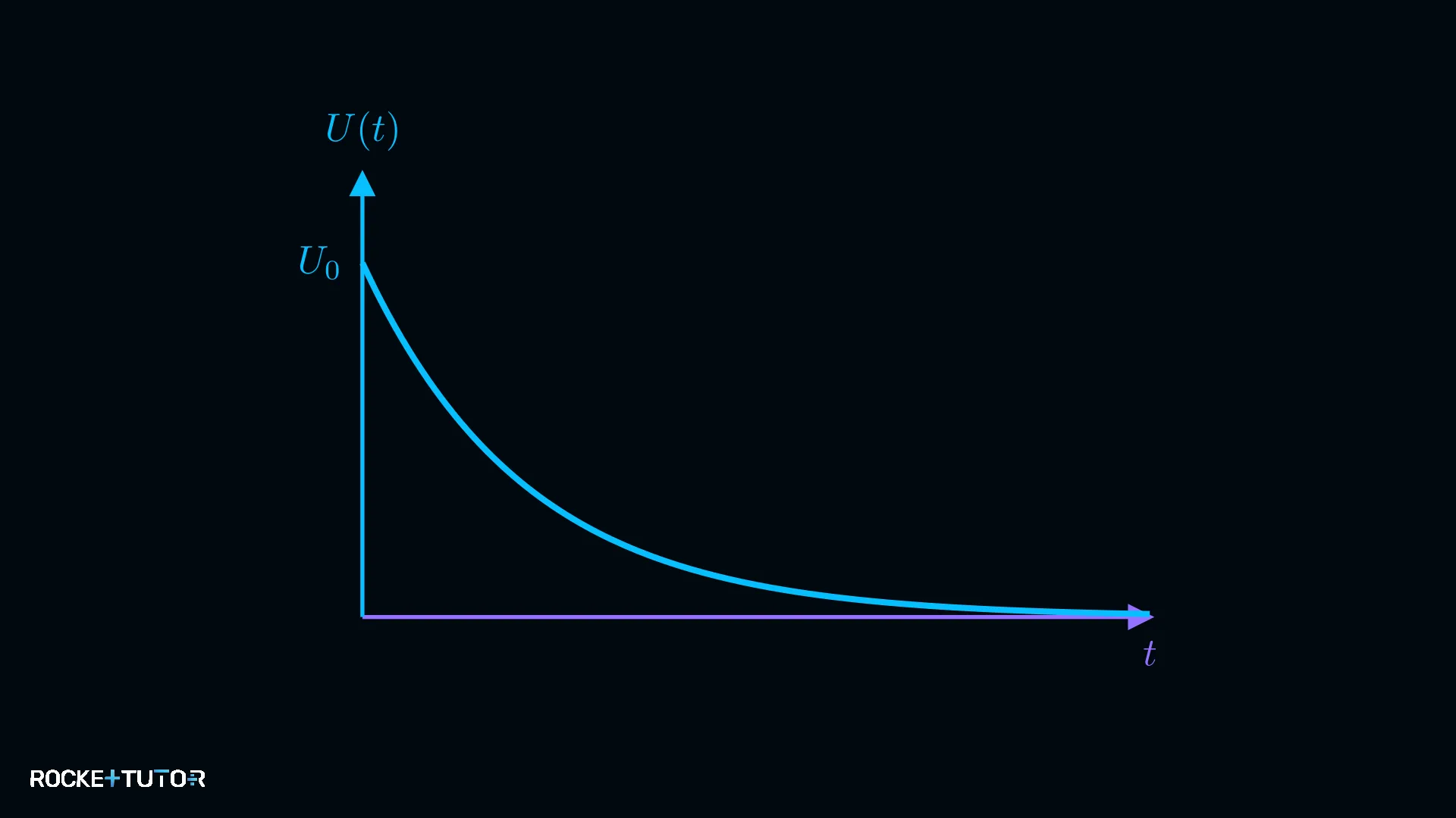 Graph exponentieller Zerfall