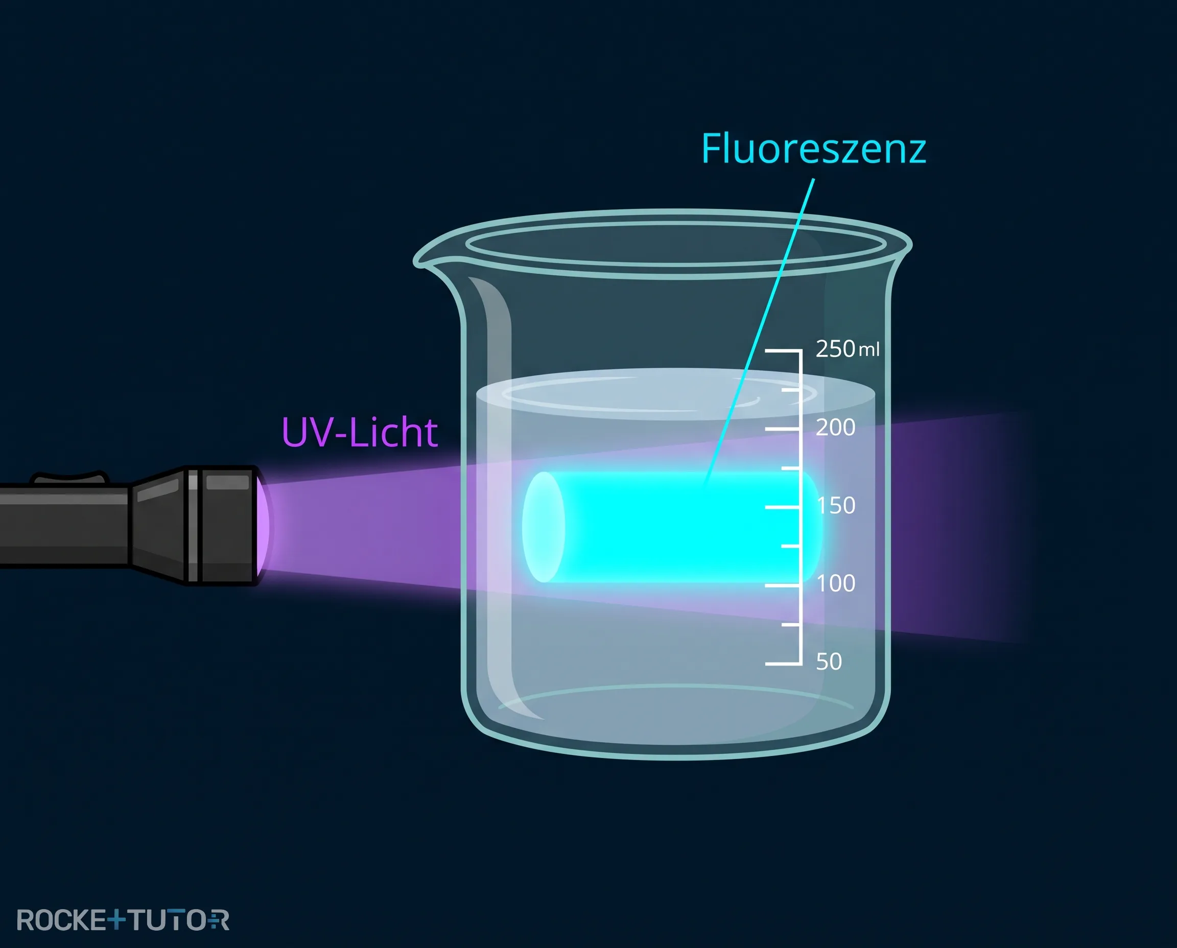 Becherglas mit Waschmittel unter UV-Licht