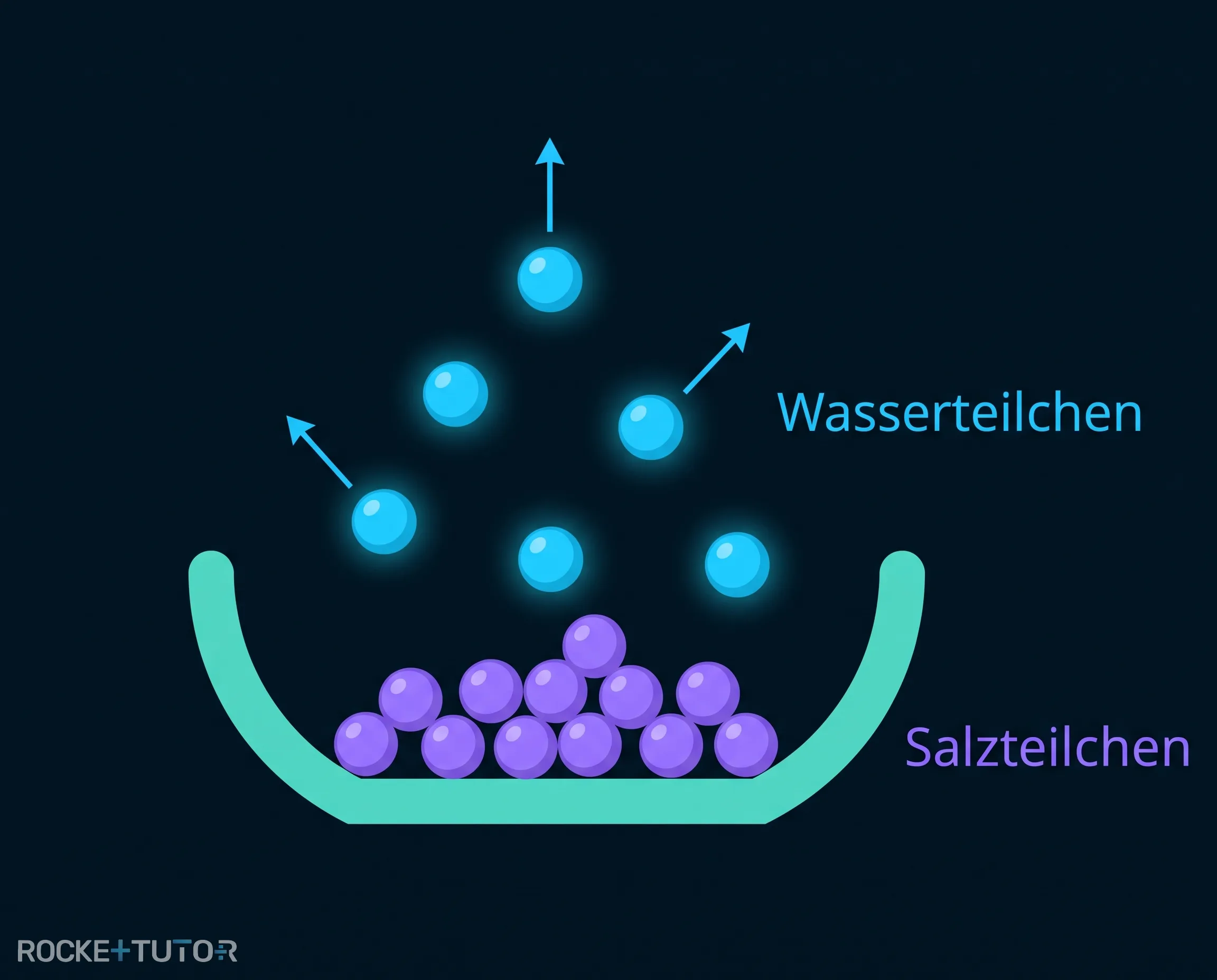 Teilchenmodell beim Verdampfen von Wasser