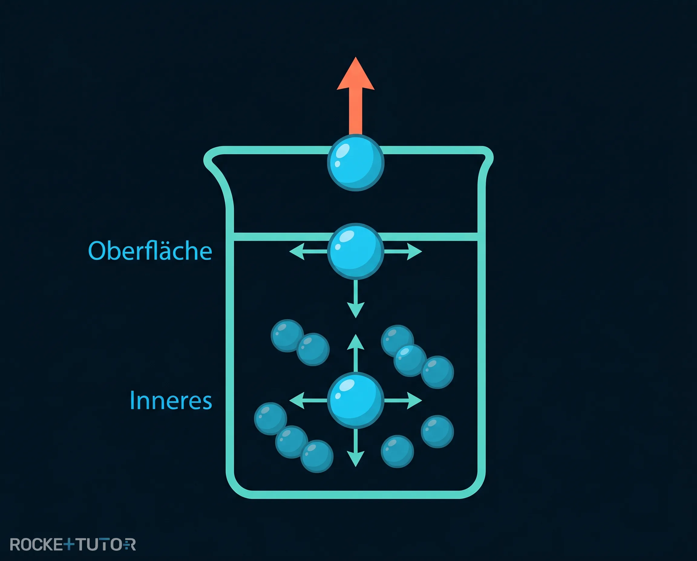 Teilchen an der Wasseroberfläche