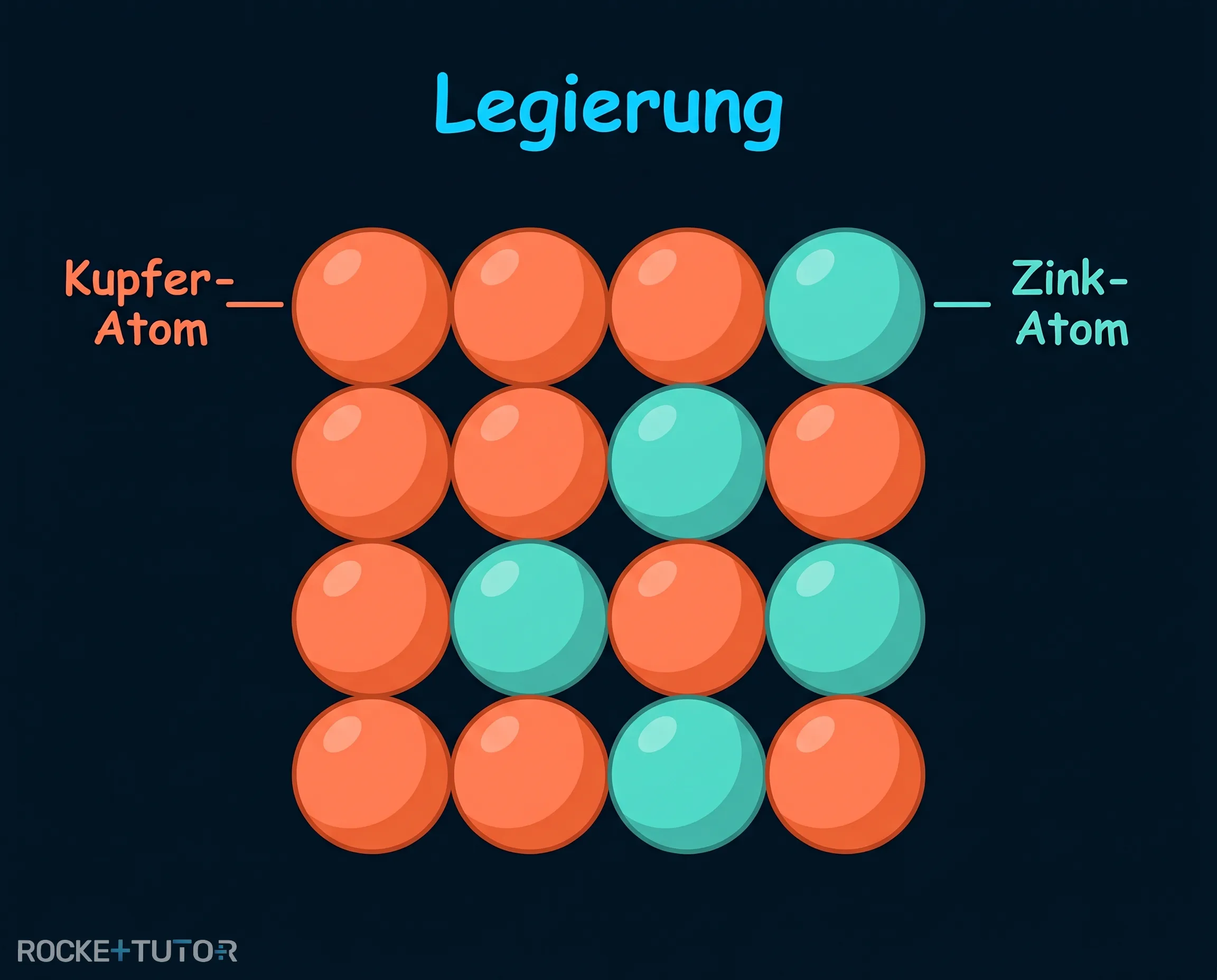 Teilchenmodell einer Legierung