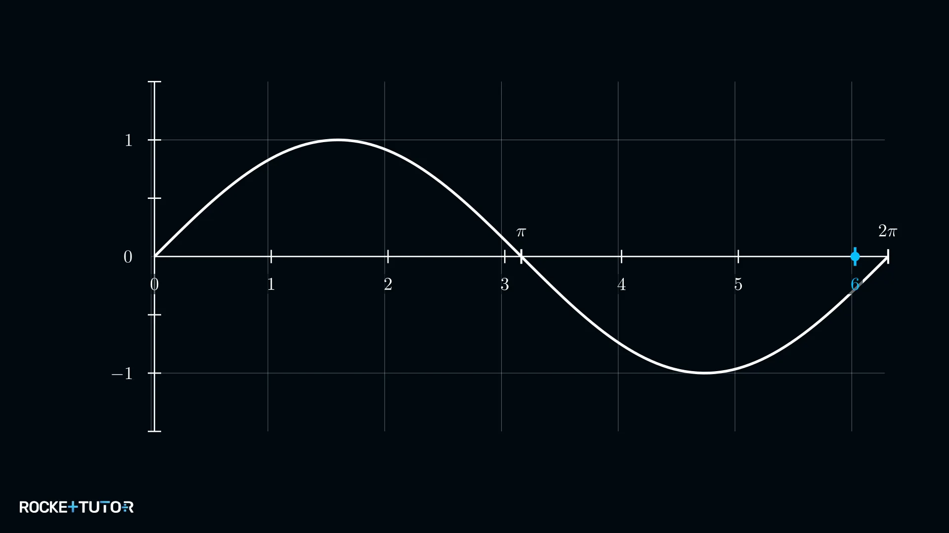 Sinusgraph mit markierter Stelle x gleich 6