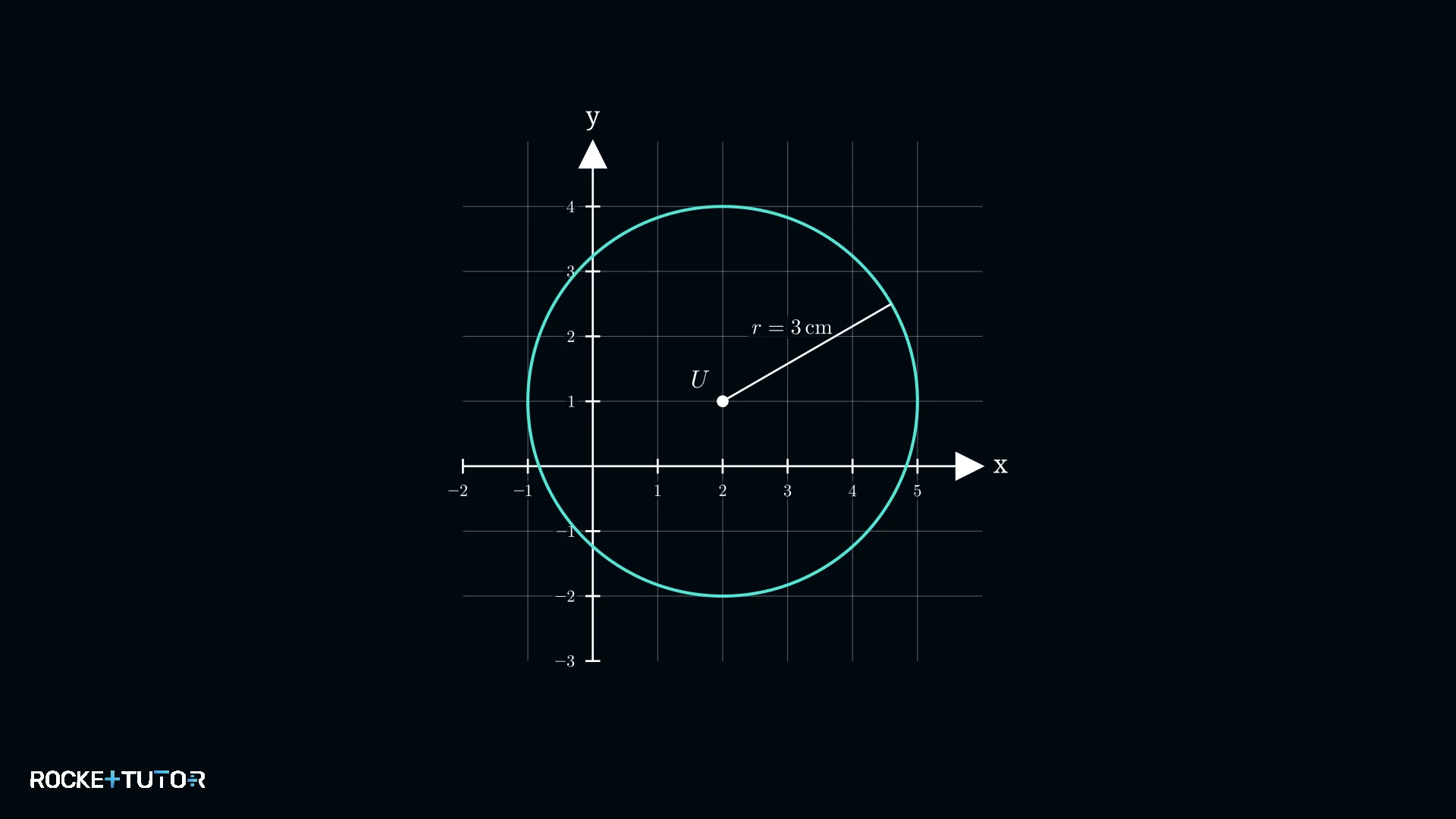 Kreis um Mittelpunkt U mit Radius 3