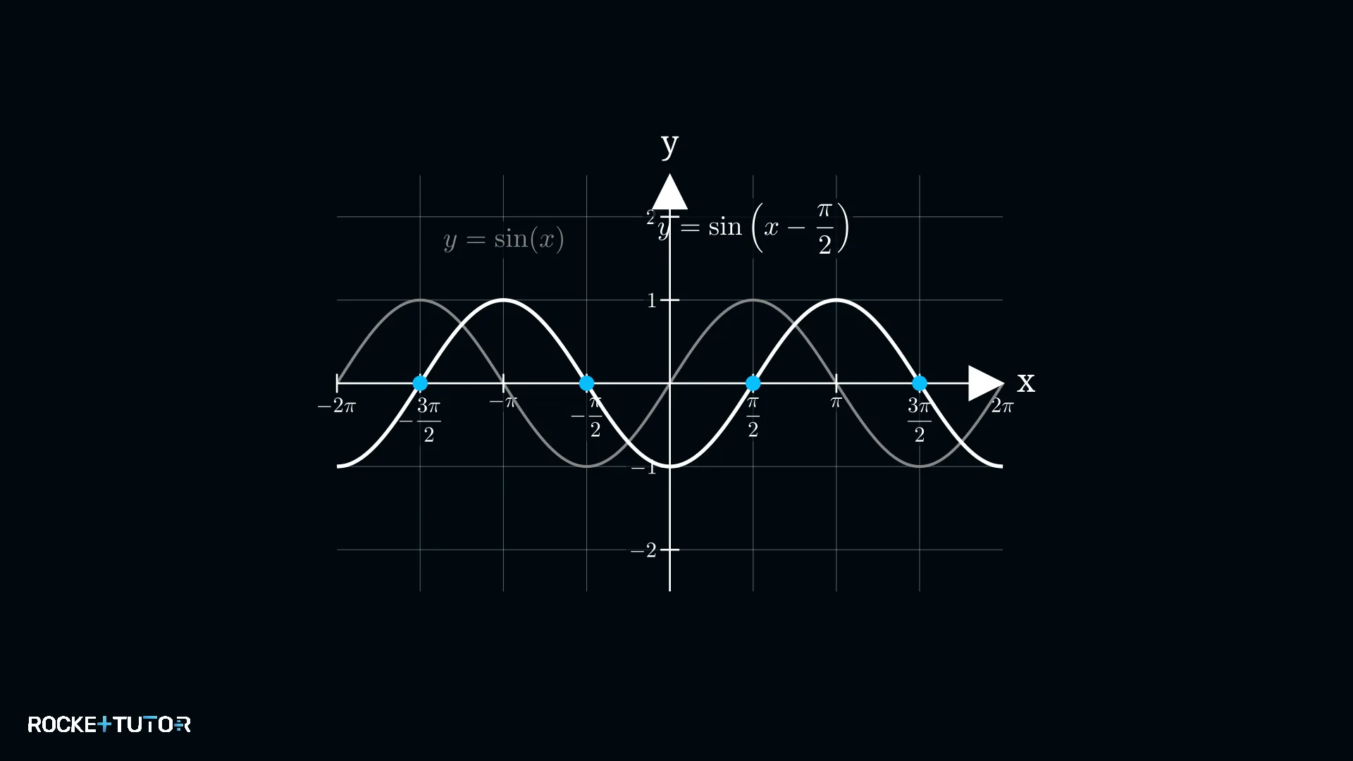 Verschobene allgemeine Sinusfunktion Graph