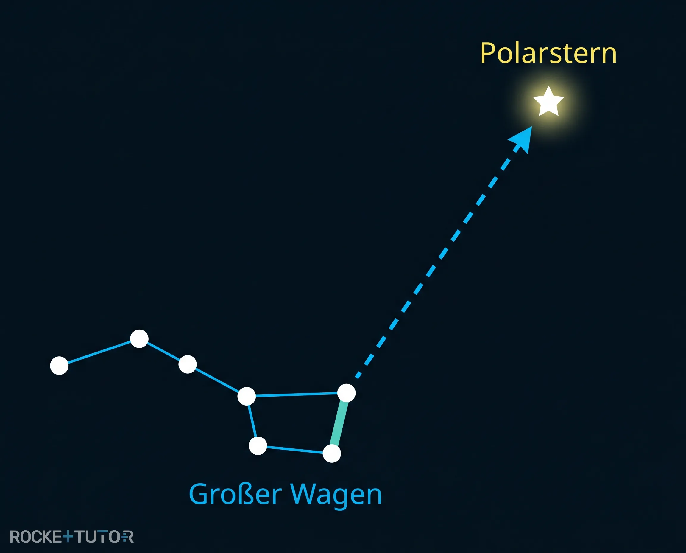 Polarstern am Großen Wagen finden