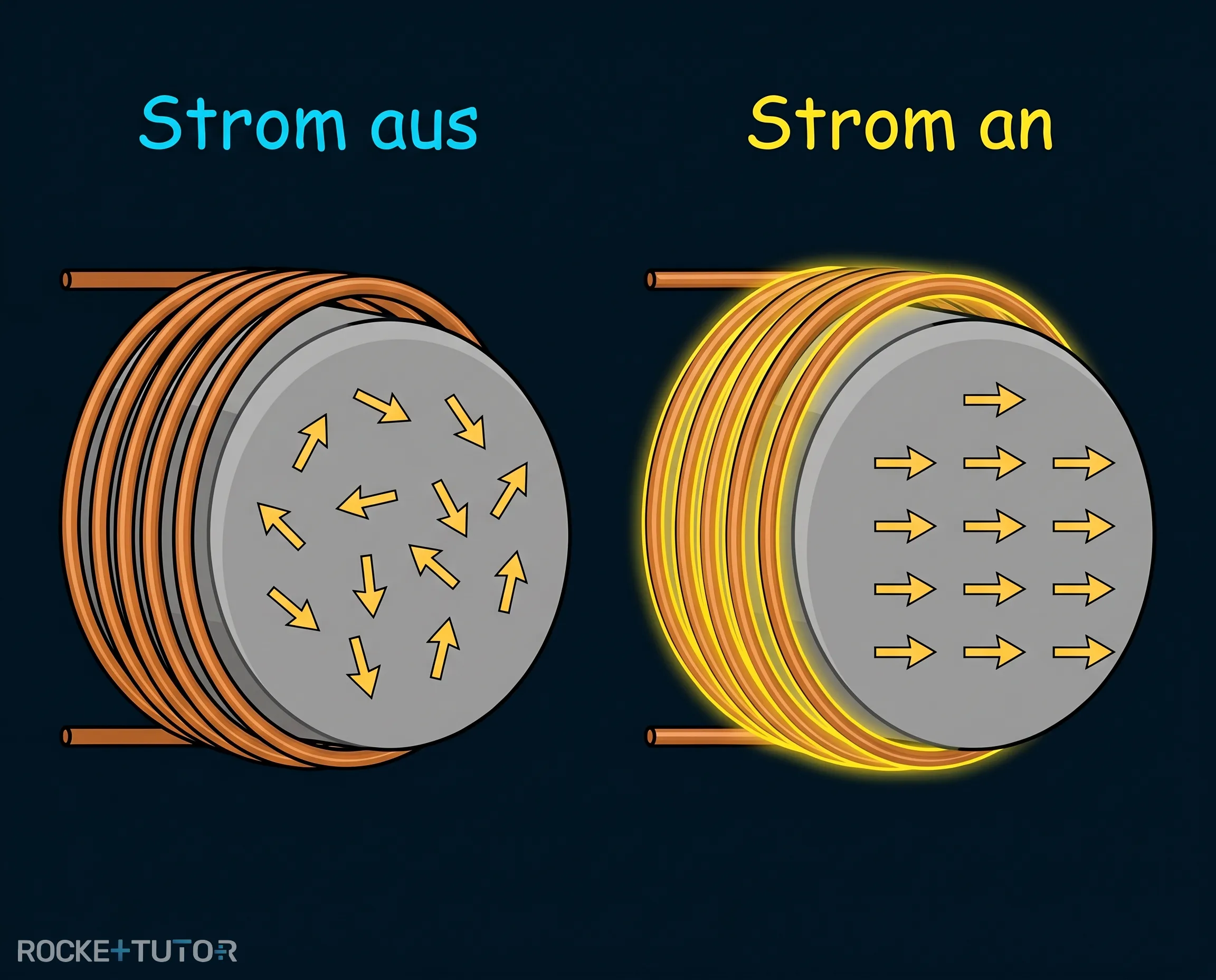 Ausrichtung der Elementarmagnete im Eisenkern