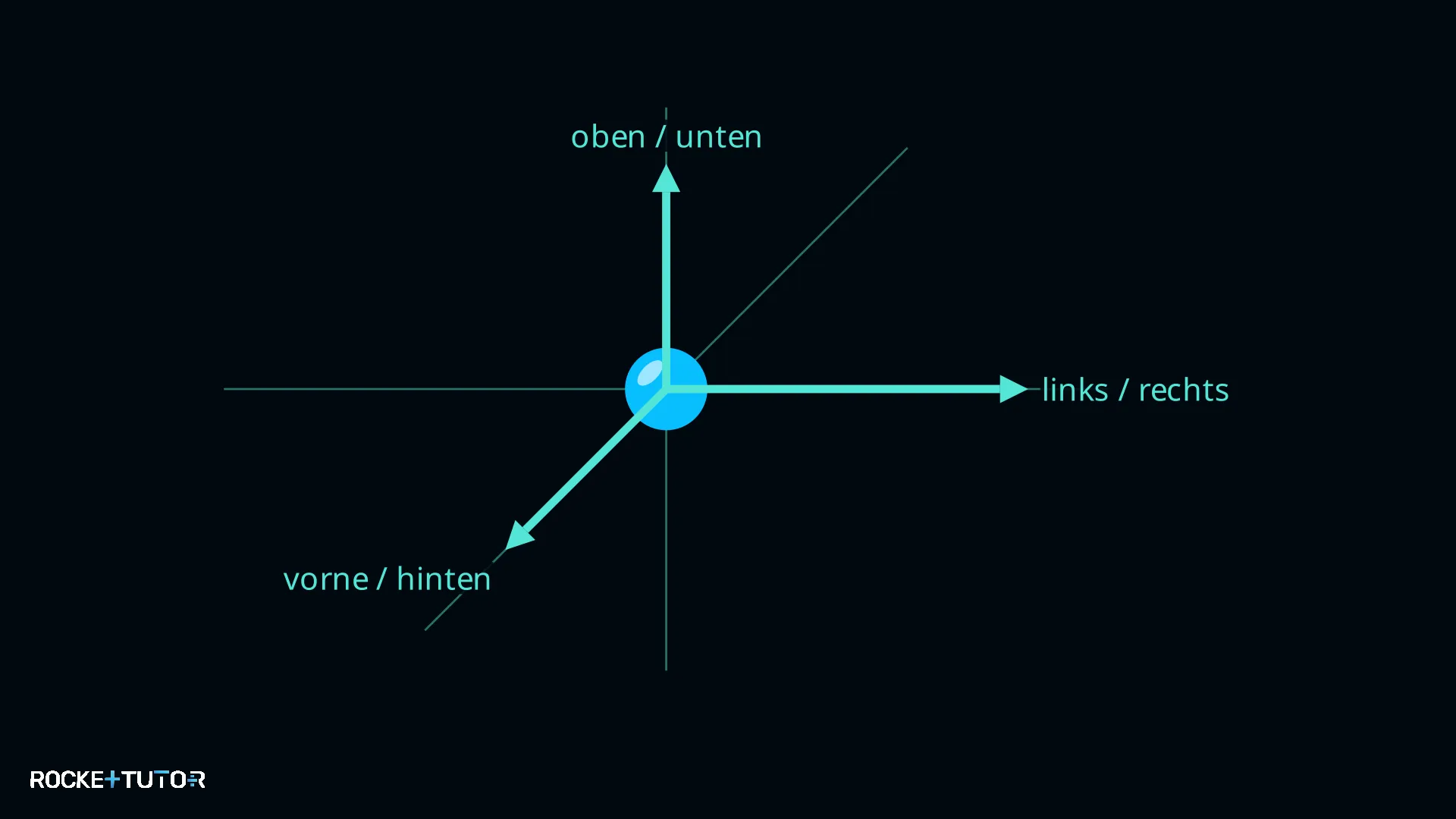 Bewegungsrichtungen eines Atoms