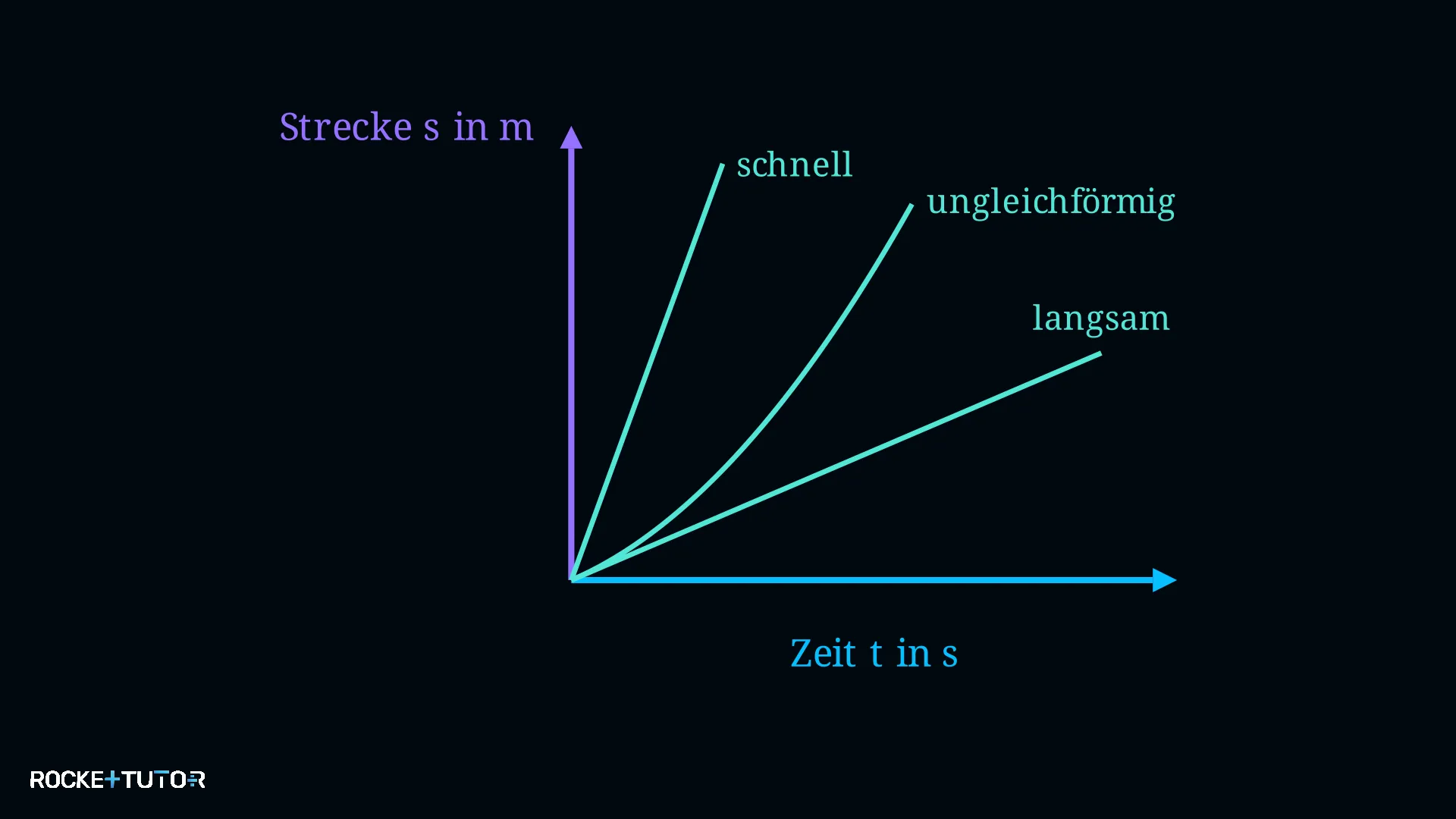 Zwei Geraden unterschiedlicher Steigung