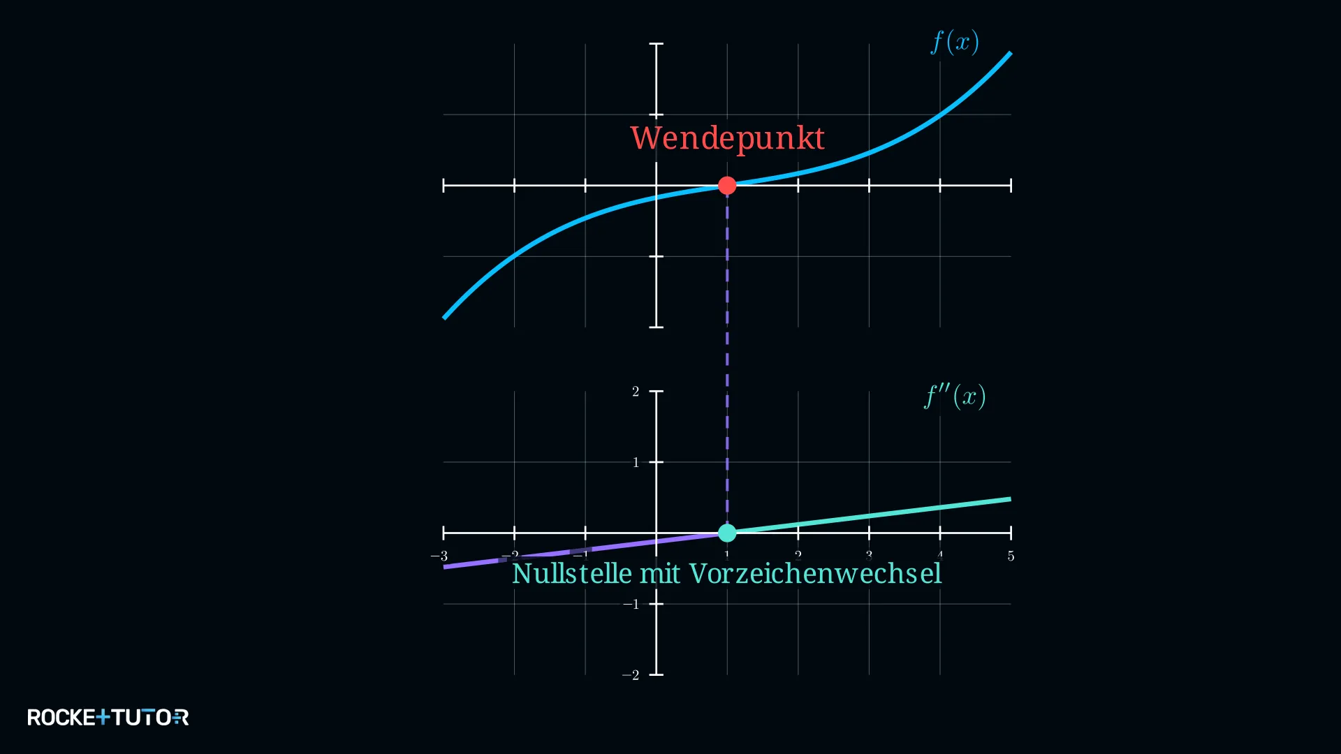 Zusammenhang zwischen Nullstelle mit Vorzeichenwechsel in f'' und Wendestelle in f