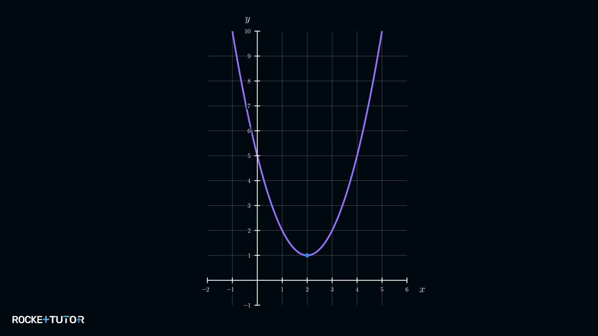 Parabelgraph von g(x) = (x−2)² + 1 mit Scheitelpunkt