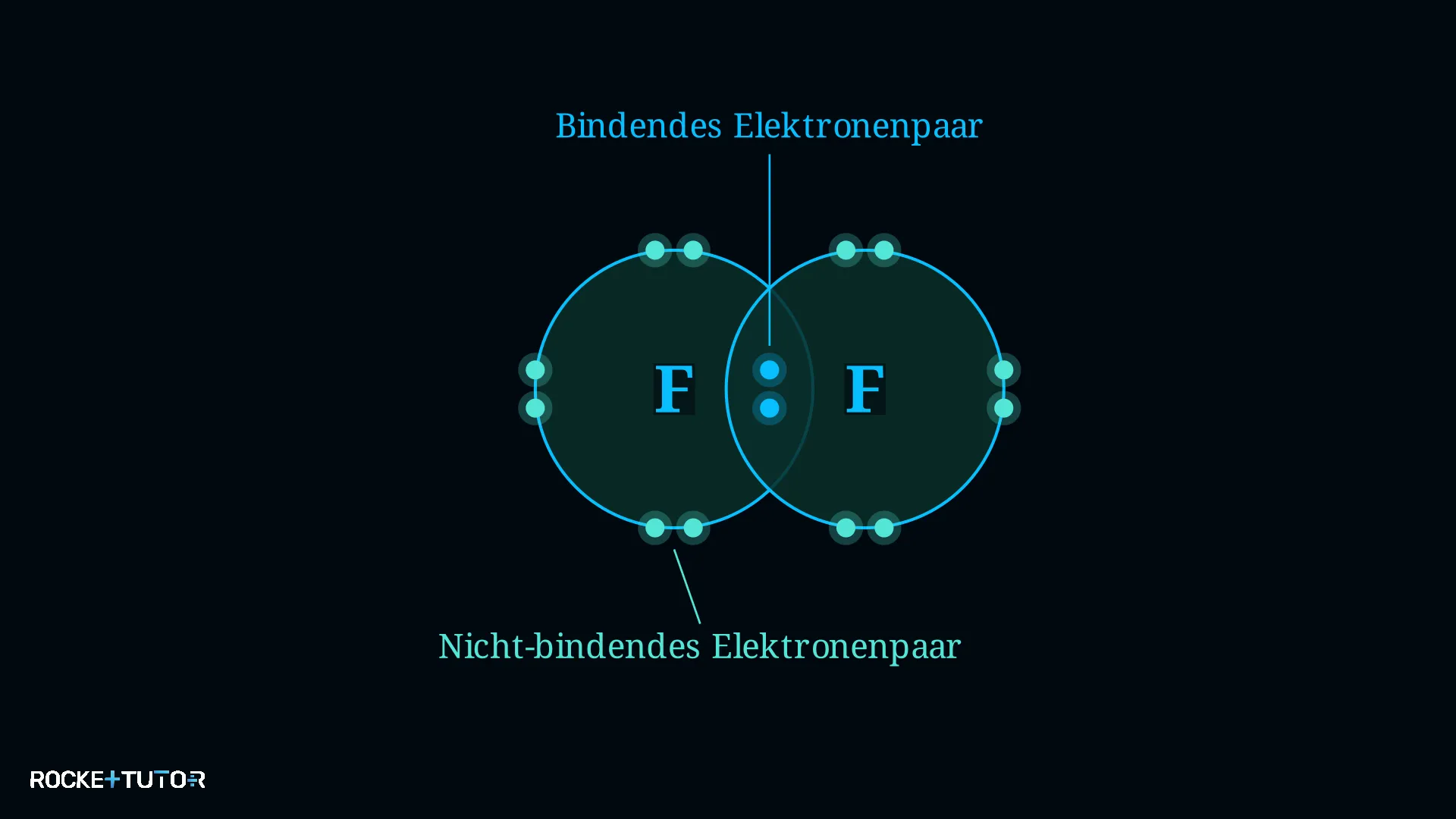 Kovalente Bindung zwischen Atomen