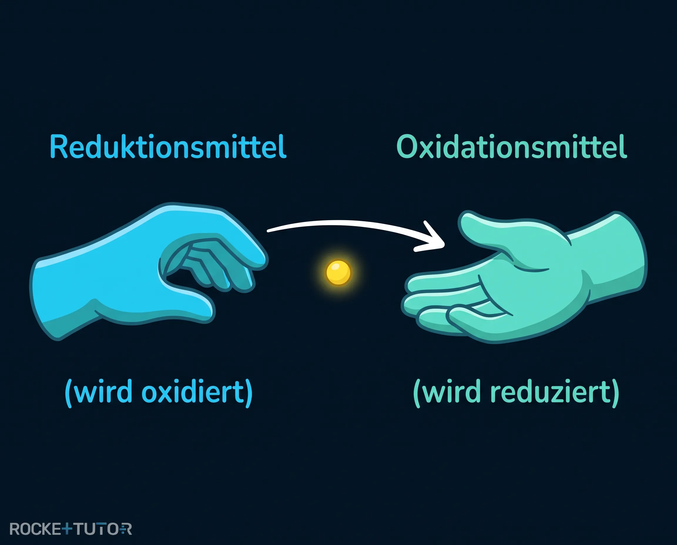 Oxidationsmittel und Reduktionsmittel