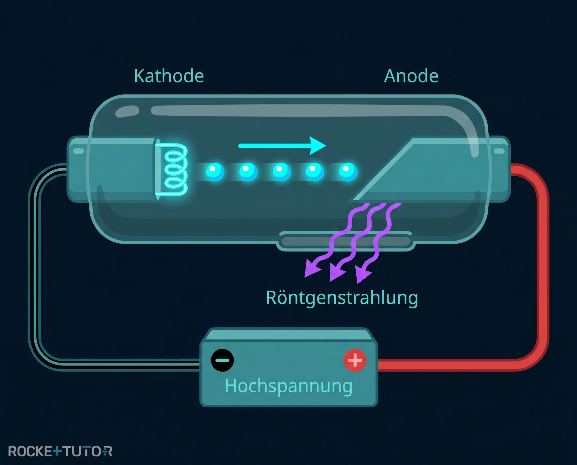 Aufbau einer Röntgenröhre