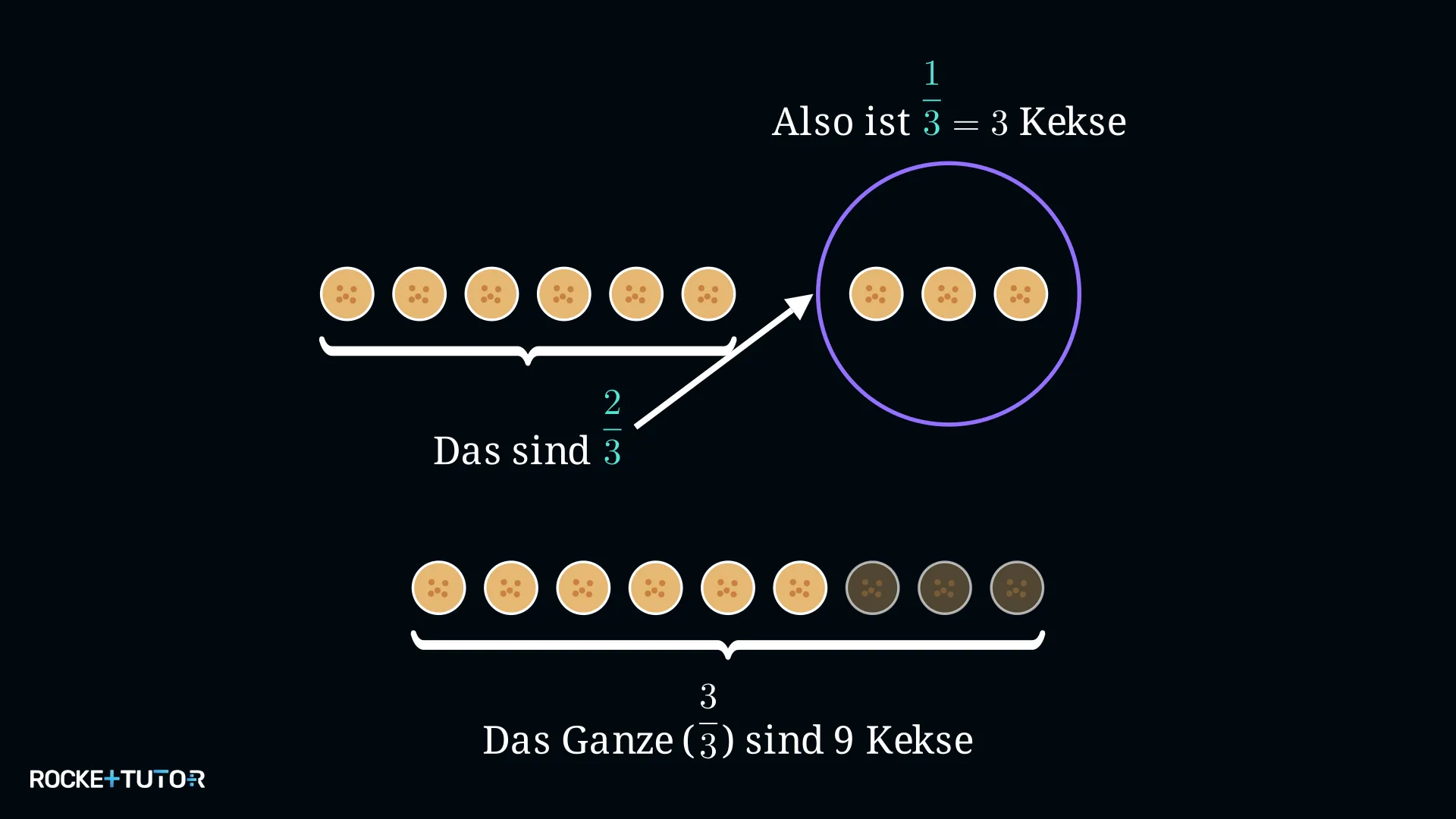 Kekse als Veranschaulichung Ganzes aus Bruchteil