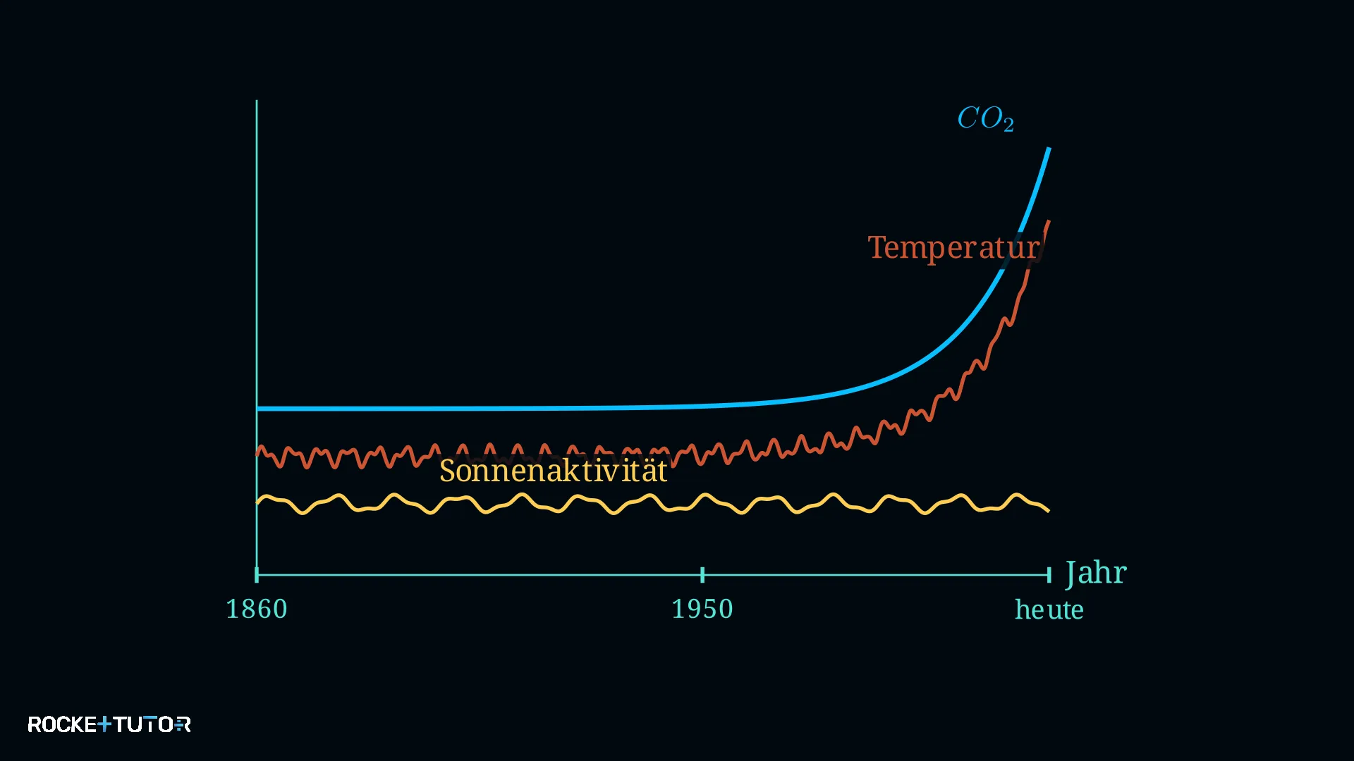 Temperaturanstieg und CO2