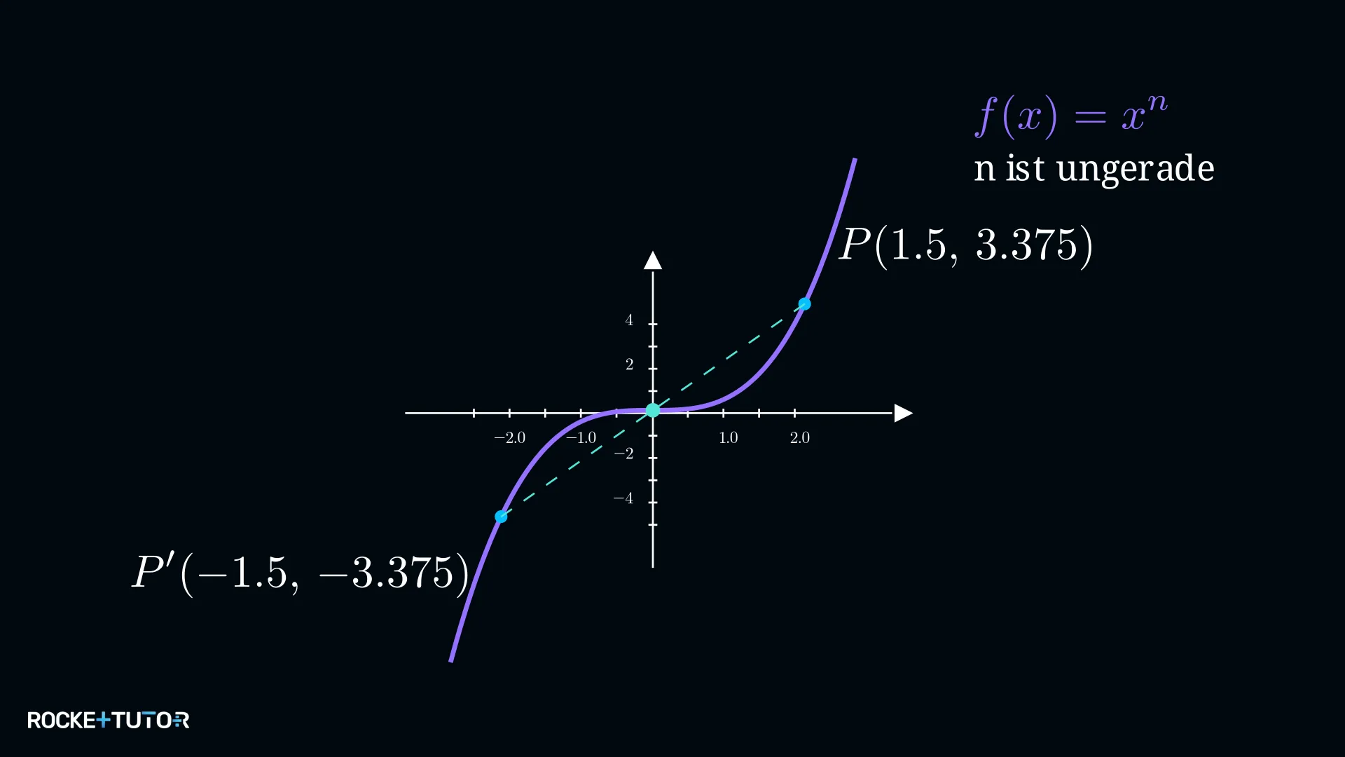 Punktsymmetrischer Graph einer Potenzfunktion mit ungeradem Exponenten