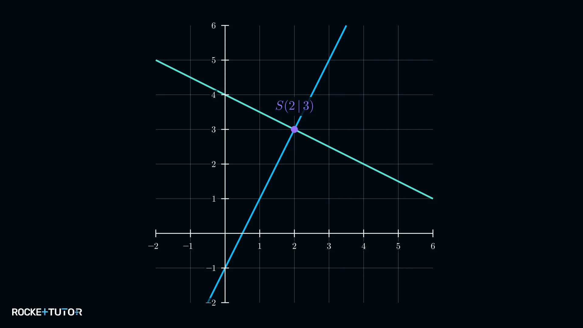 Schnittpunkt der Funktionsgraphen f und g bei S(2|3)