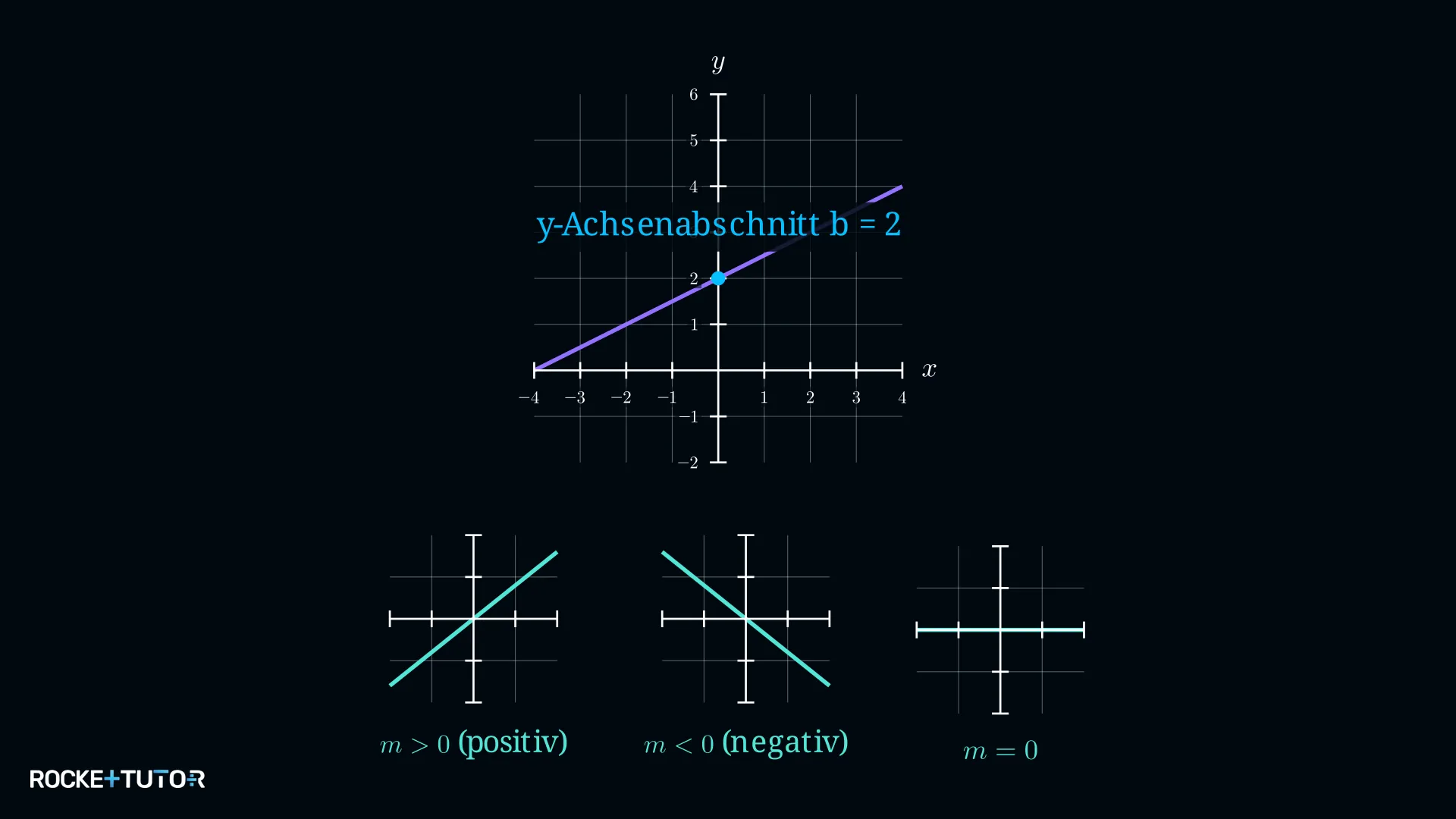 Graph zeigt Schnittpunkt mit der y-Achse