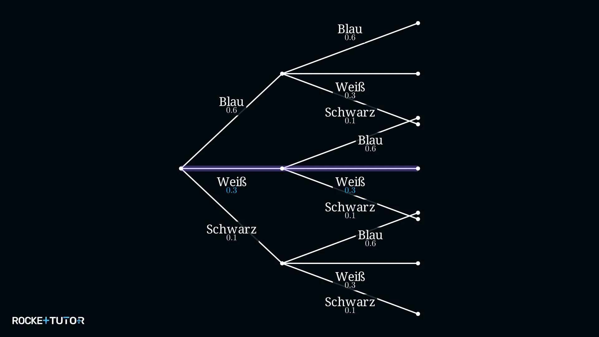 Produktregel Baumdiagramm mit Zurücklegen