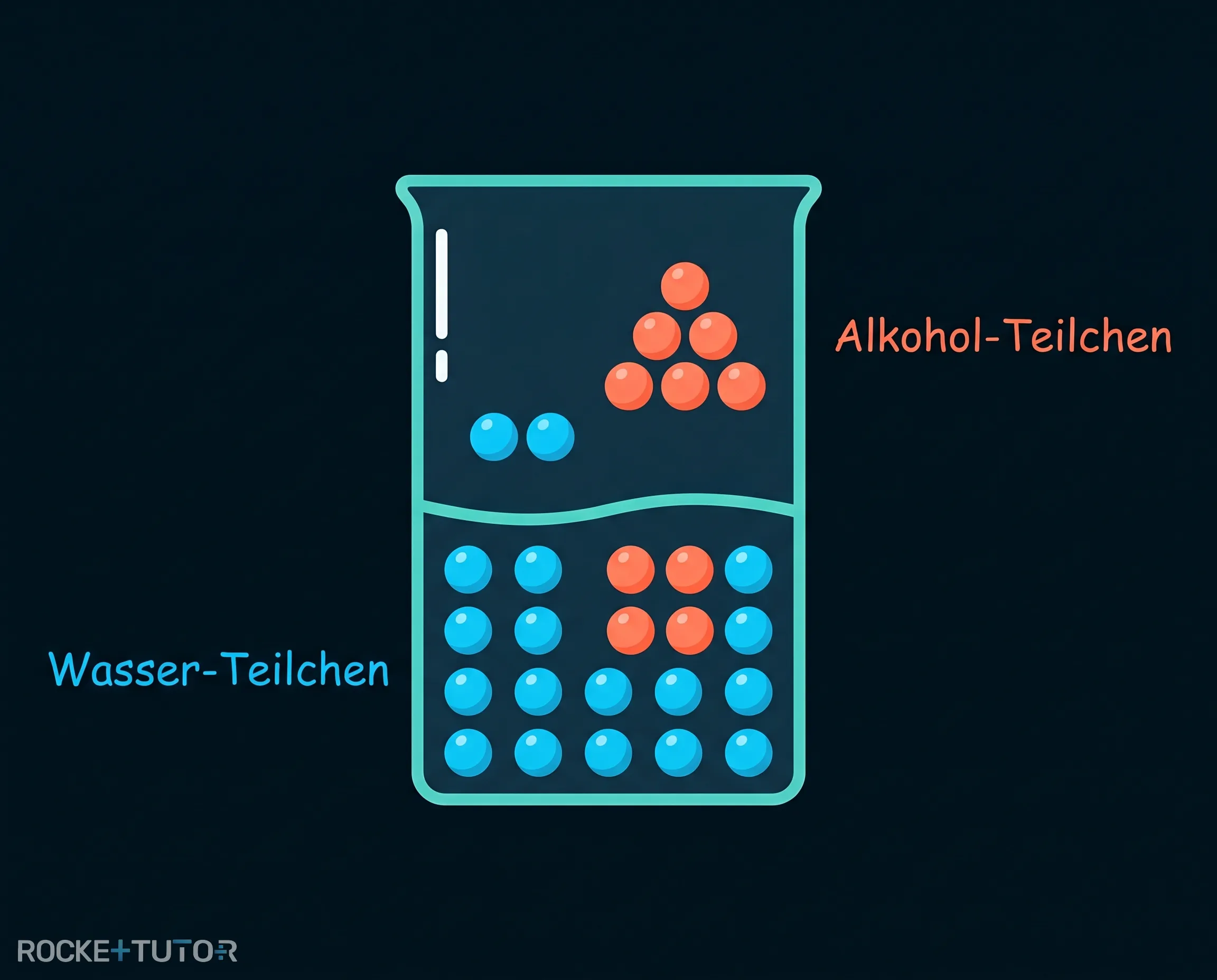 Teilchenmodell Destillation