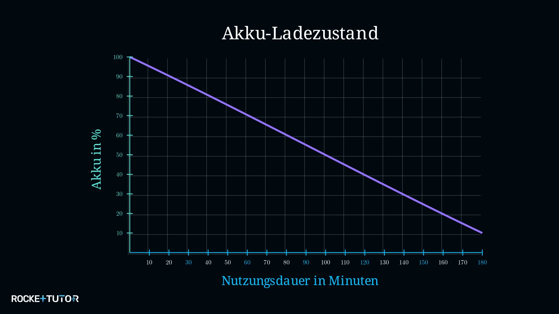 Akkustand-Graph eines Smartphones über die Zeit