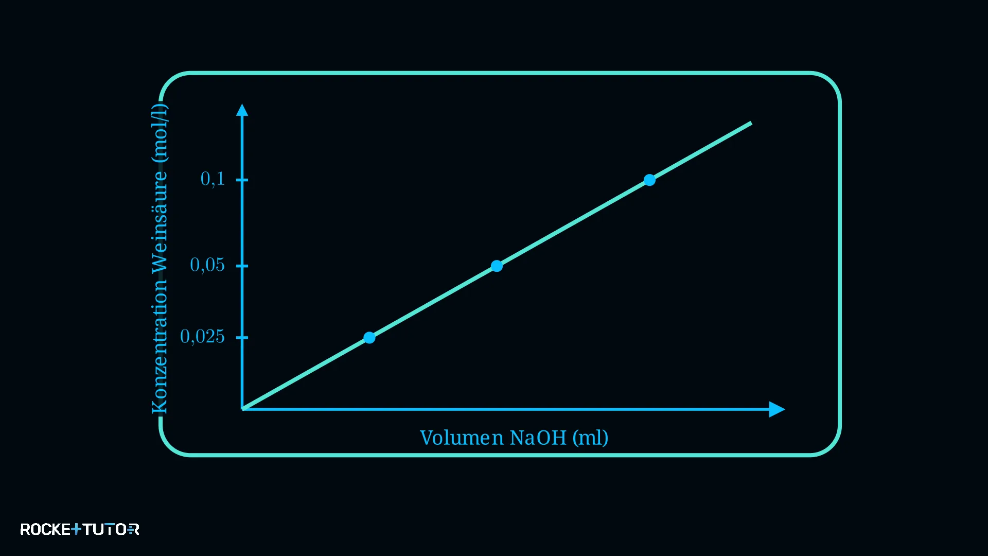 Kalibrierkurve für Weinsäure im Diagramm