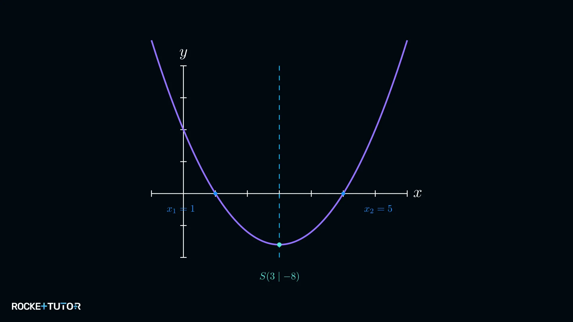 Parabel f(x)=2(x-1)(x-5) mit Scheitelpunkt S(3|-8)
