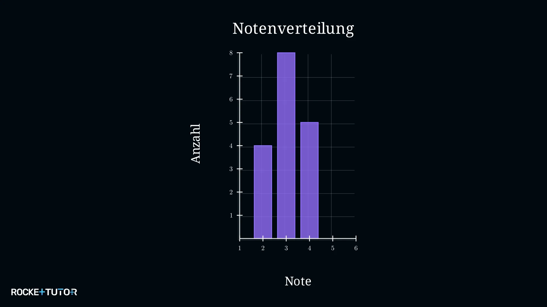 Histogramm als Grundlage für die Normalverteilung