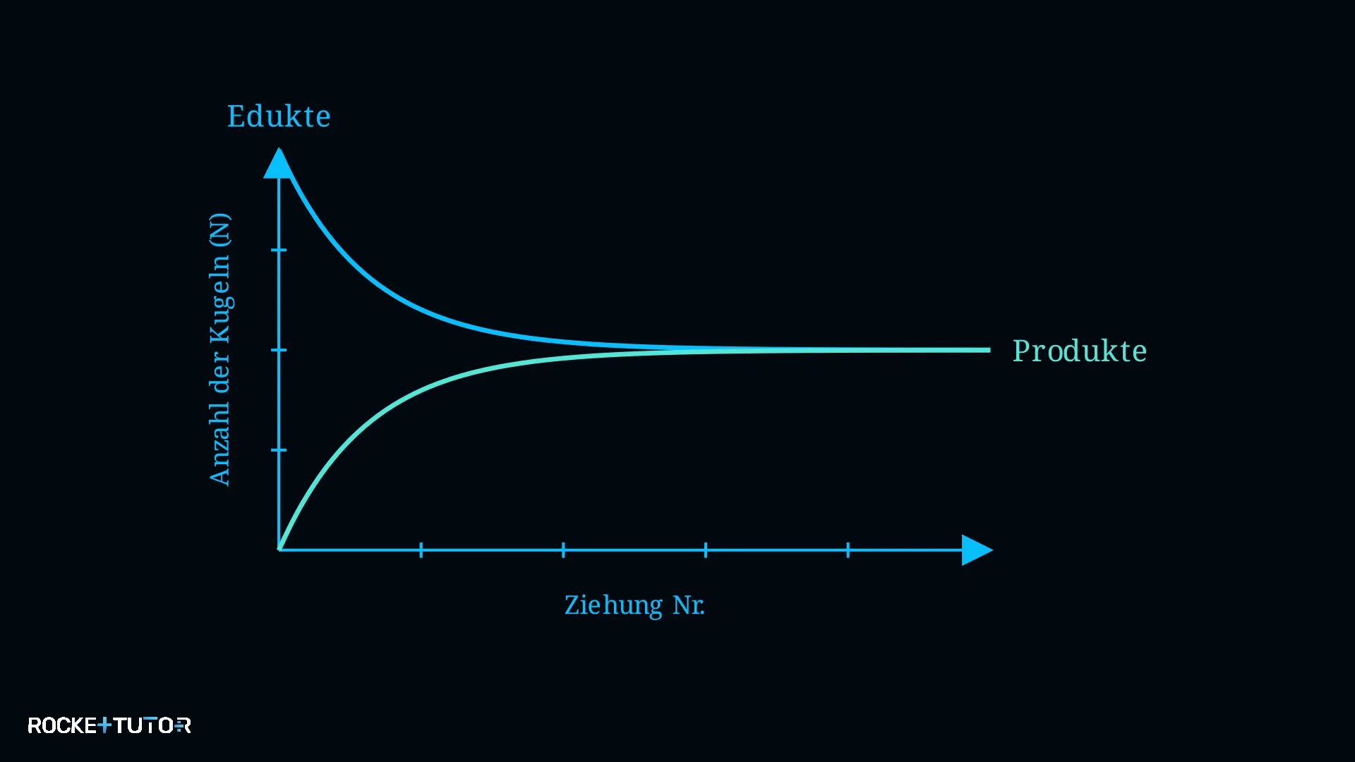Diagramm Kugelspiel Auswertung