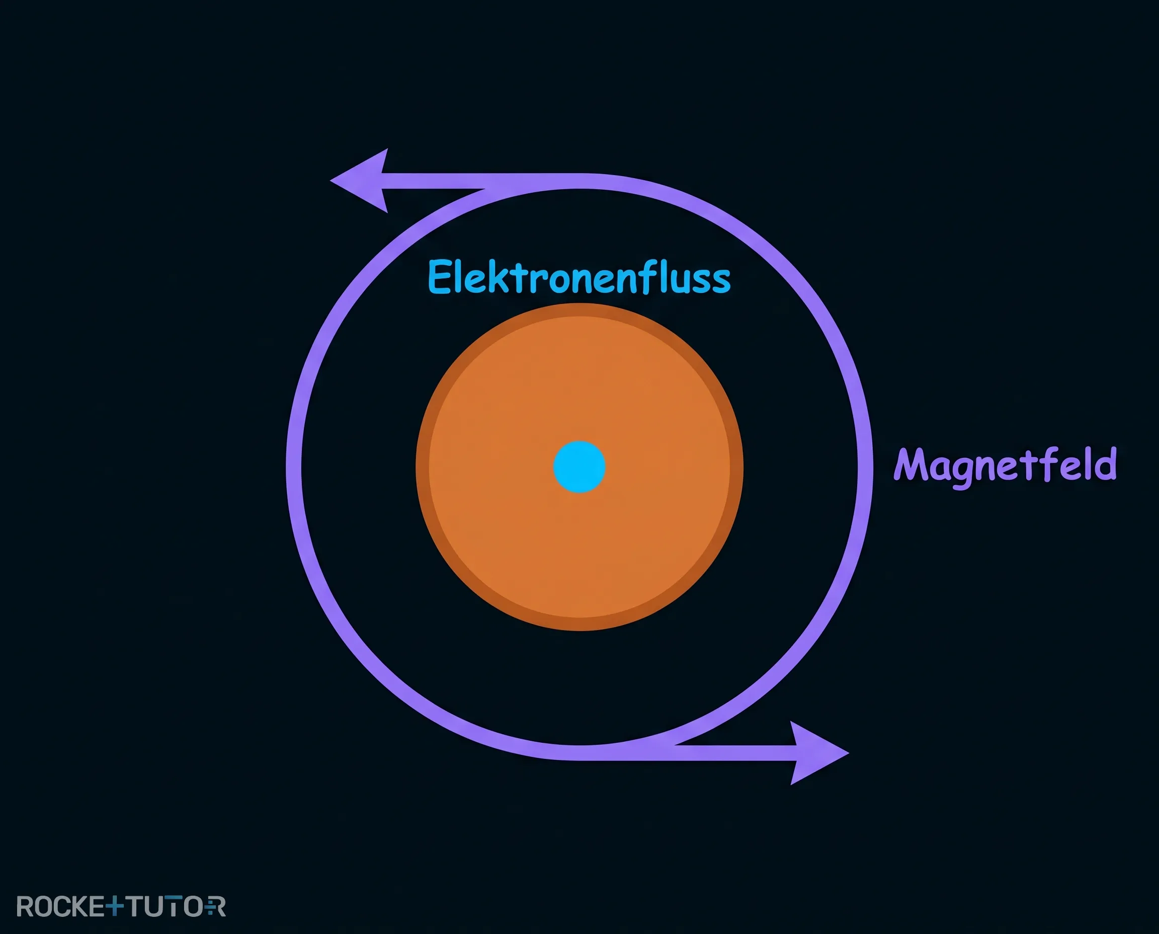 Magnetfeldlinien gegen den Uhrzeigersinn
