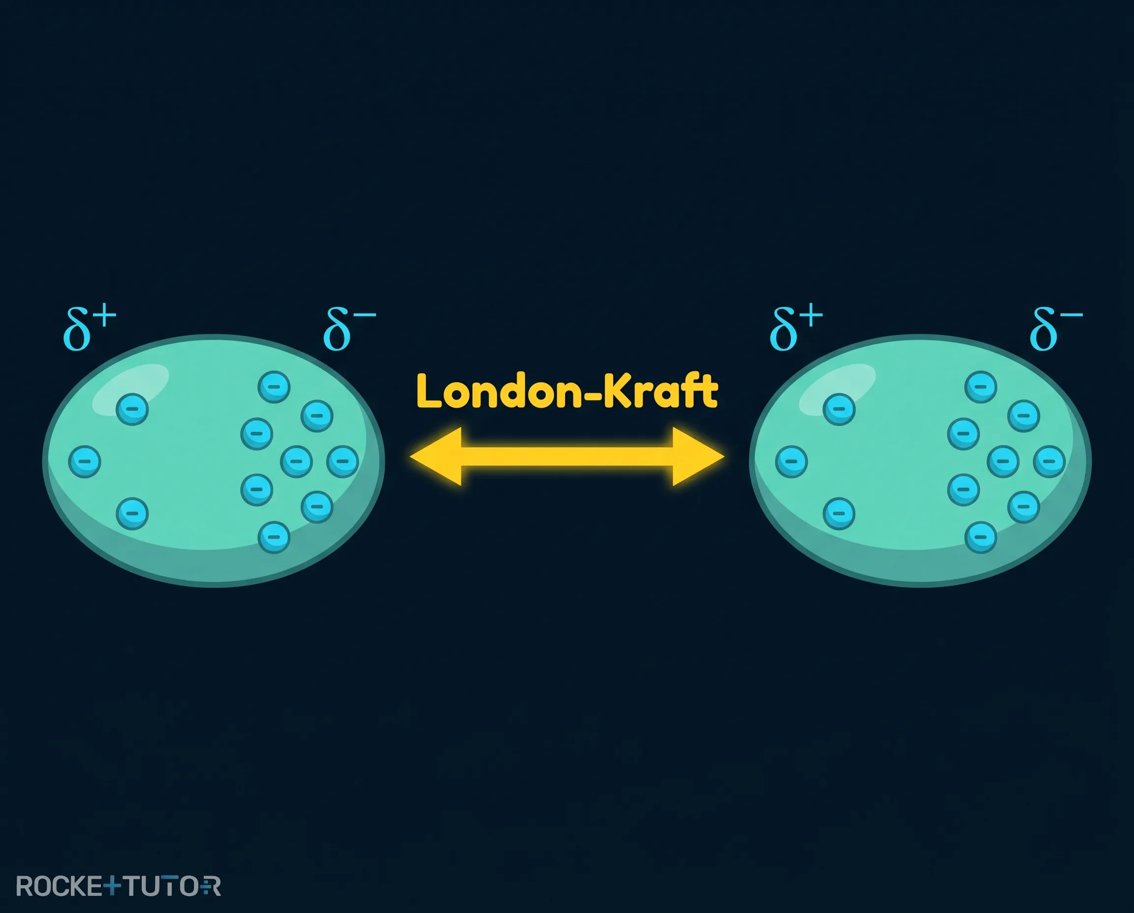 Temporäre Dipole und London-Kräfte