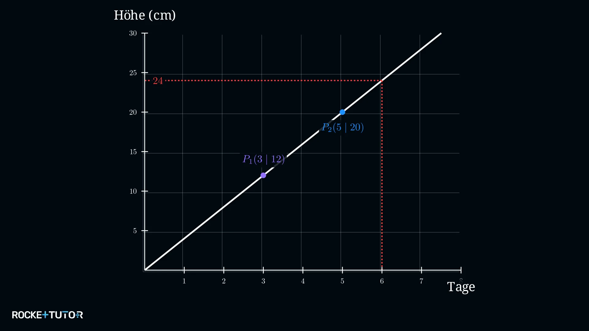 Bambus-Gerade mit abgelesenem Wert bei x=6