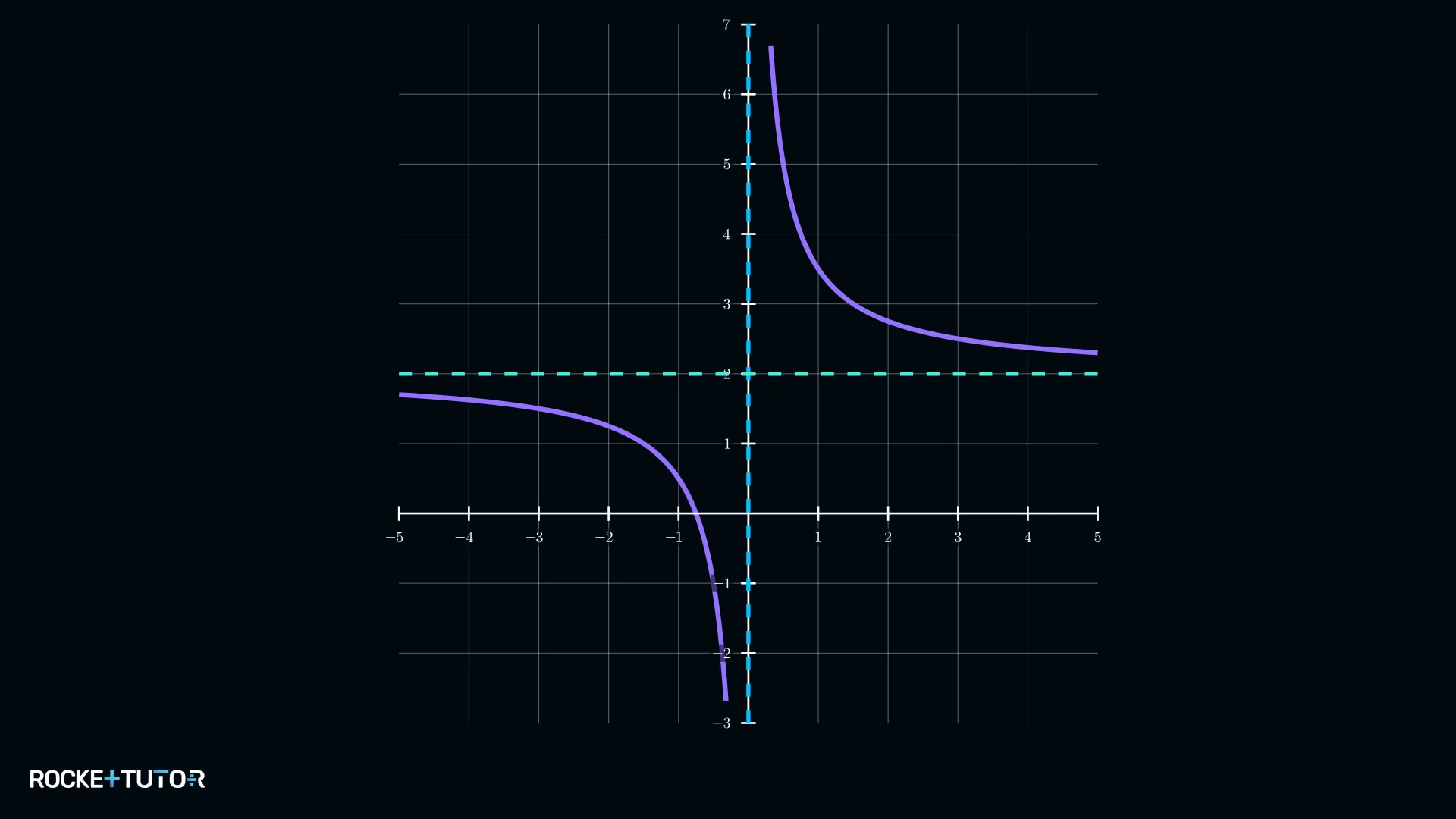 Fertig skizzierter Graph mit Ästen beiderseits der y-Achse