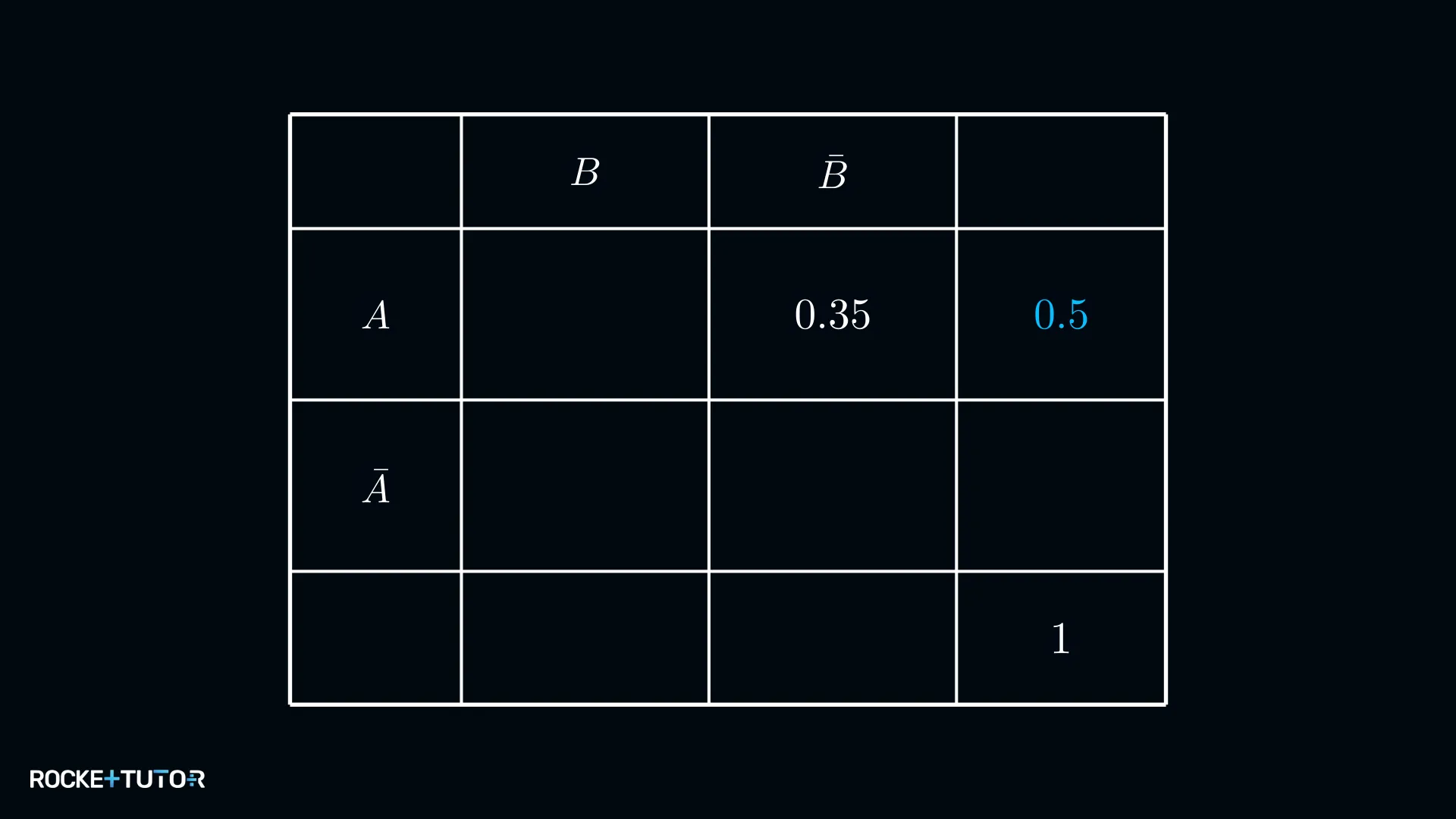 Vierfeldertafel mit teilweise bekanntem Wert für A und B unabhängig