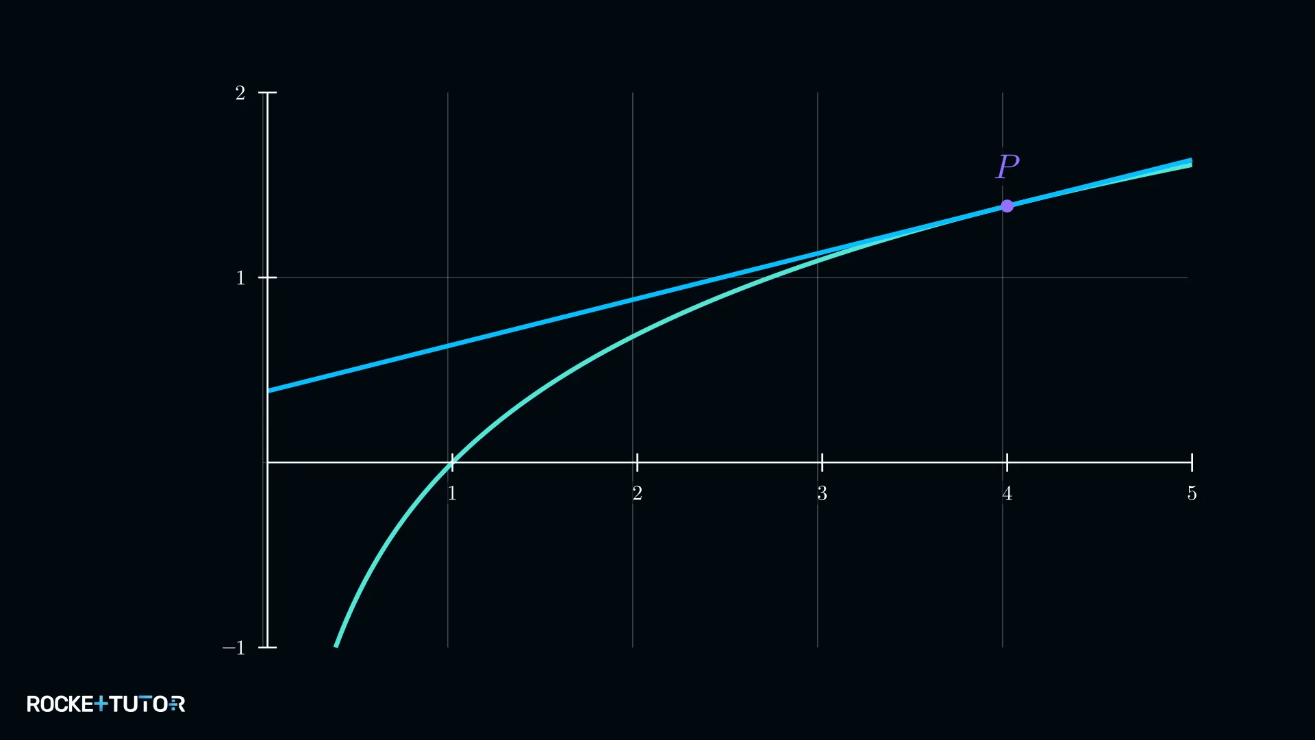 Tangente an den ln-Graphen bei x=4